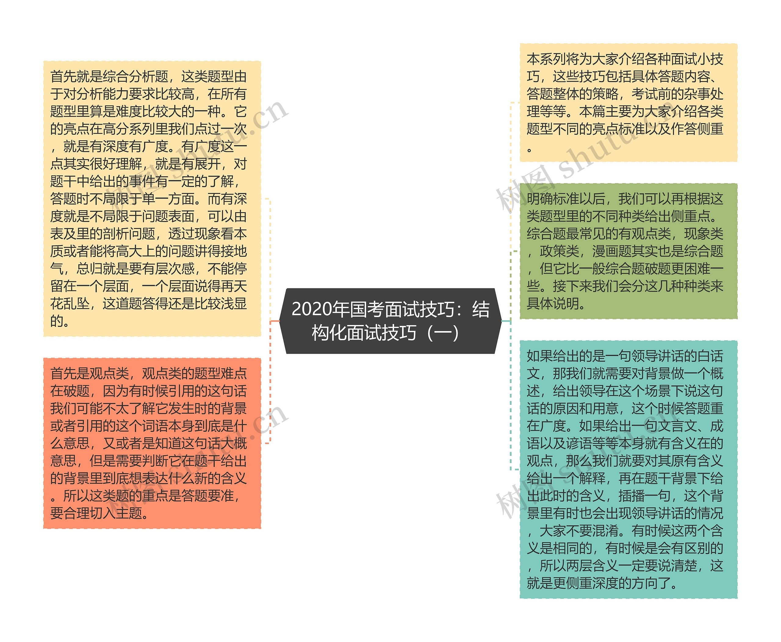 2020年国考面试技巧：结构化面试技巧（一）思维导图