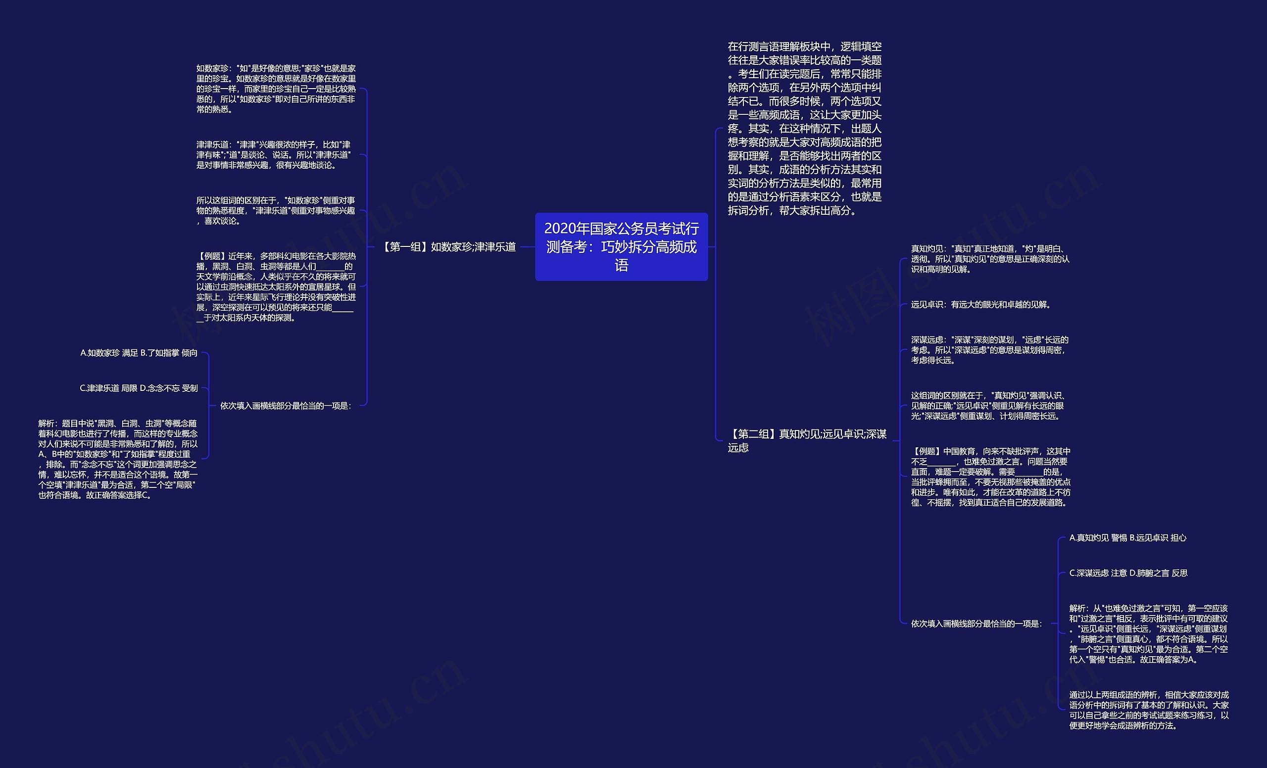 2020年国家公务员考试行测备考：巧妙拆分高频成语思维导图