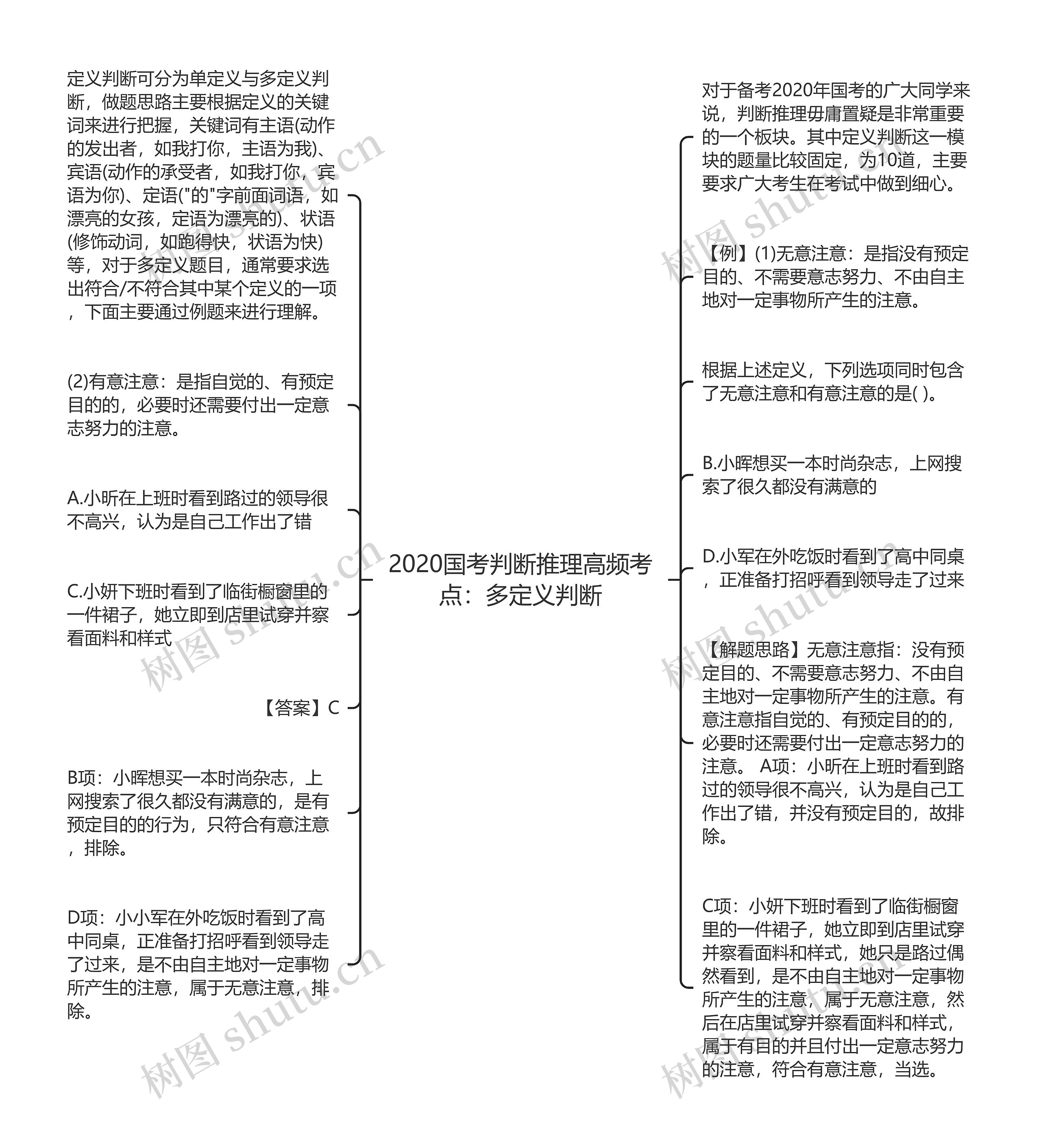 2020国考判断推理高频考点：多定义判断思维导图