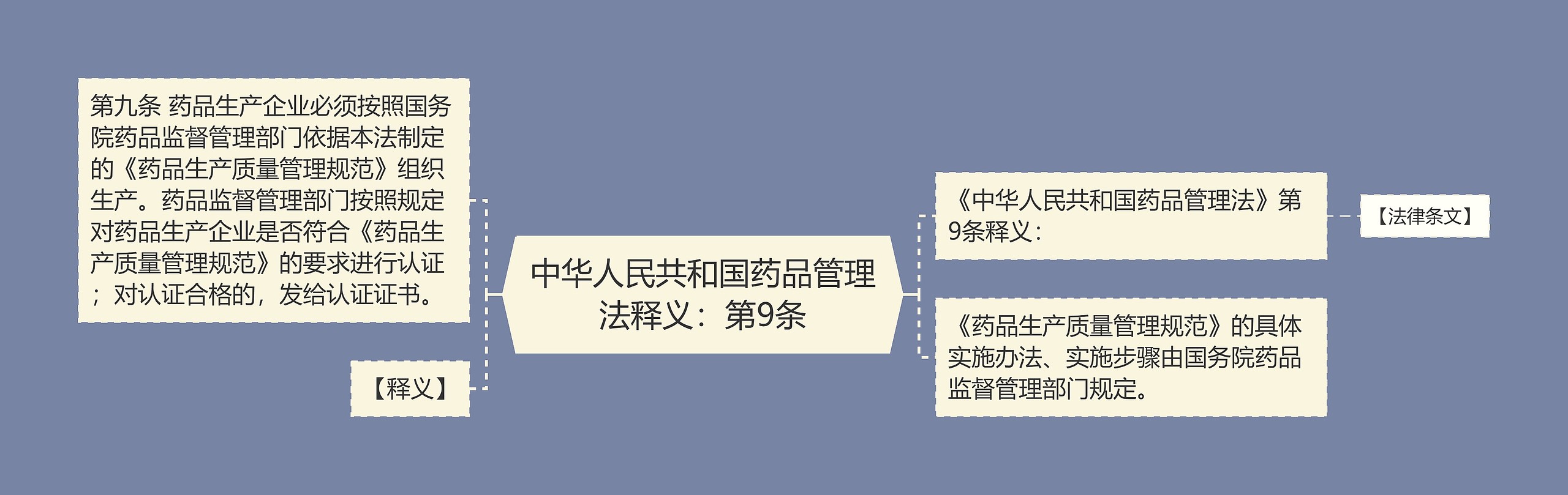 中华人民共和国药品管理法释义：第9条思维导图