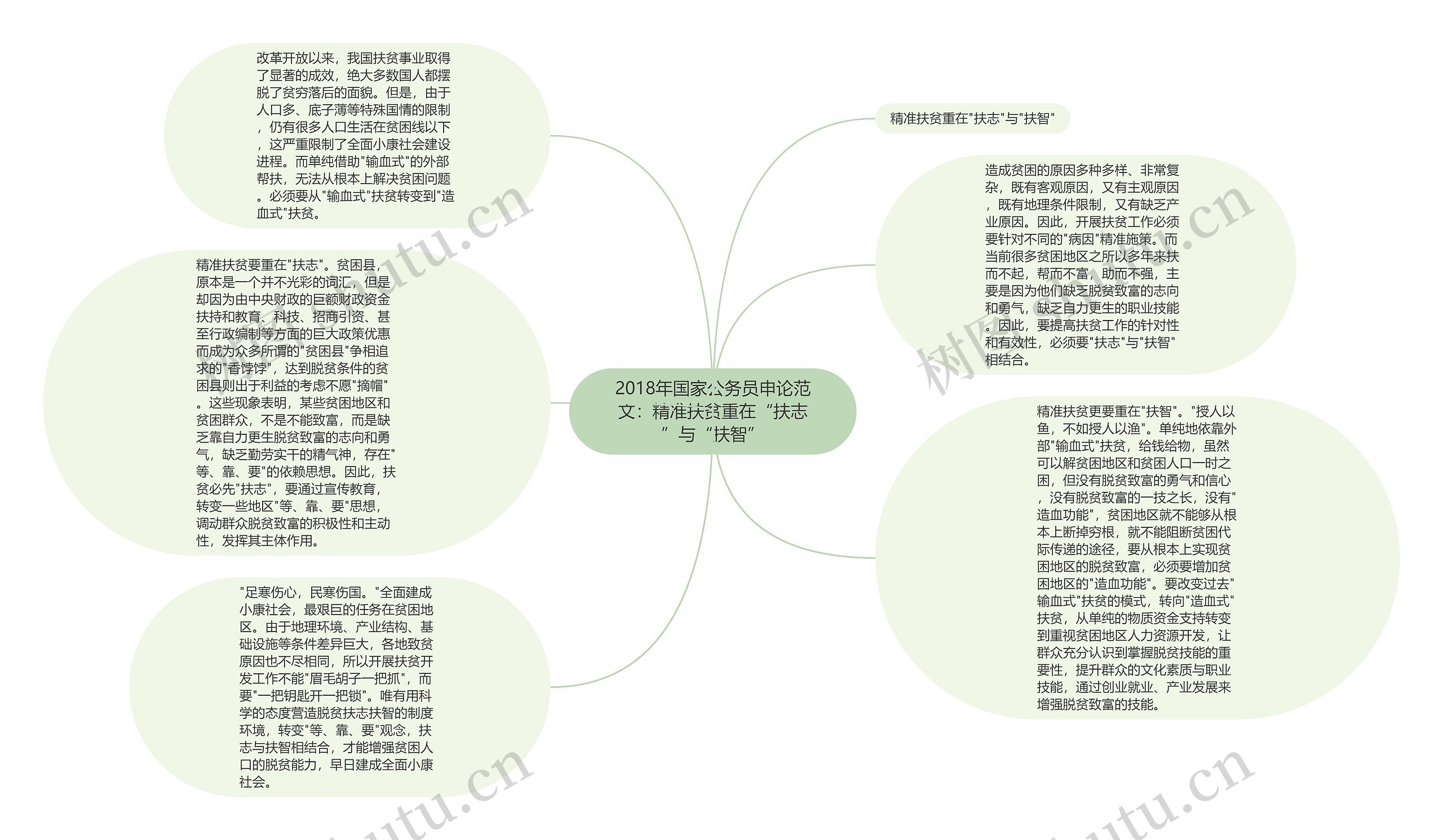 2018年国家公务员申论范文：精准扶贫重在“扶志”与“扶智”思维导图