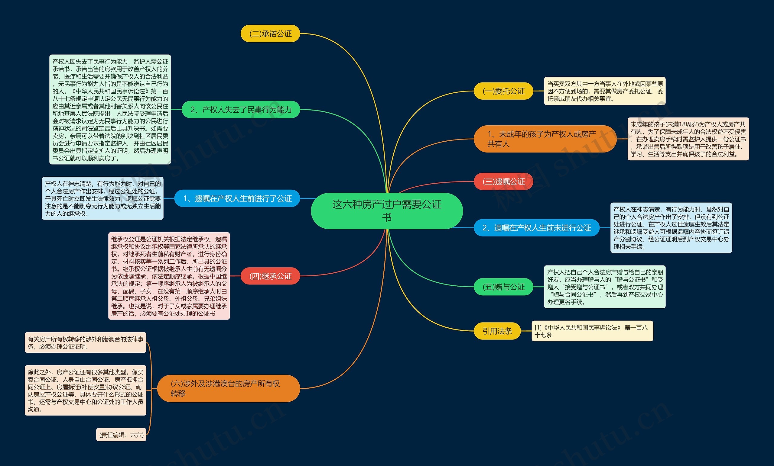 这六种房产过户需要公证书思维导图