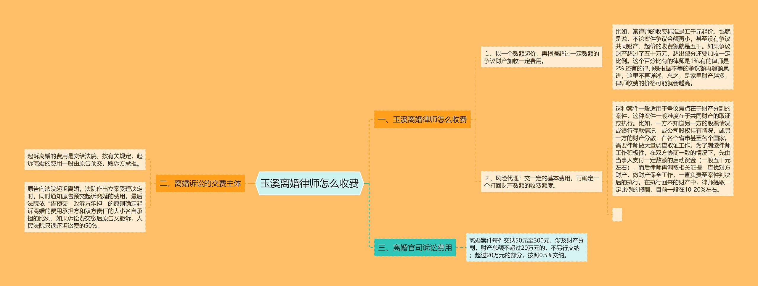 玉溪离婚律师怎么收费思维导图