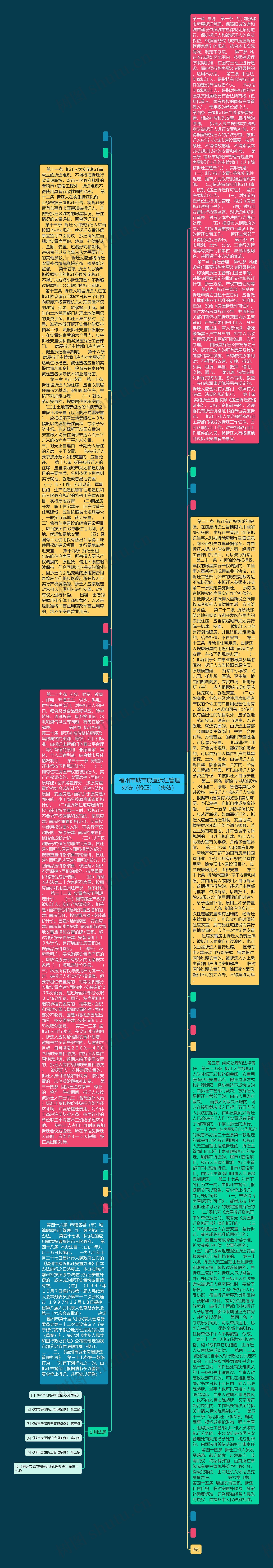 福州市城市房屋拆迁管理办法（修正）（失效）