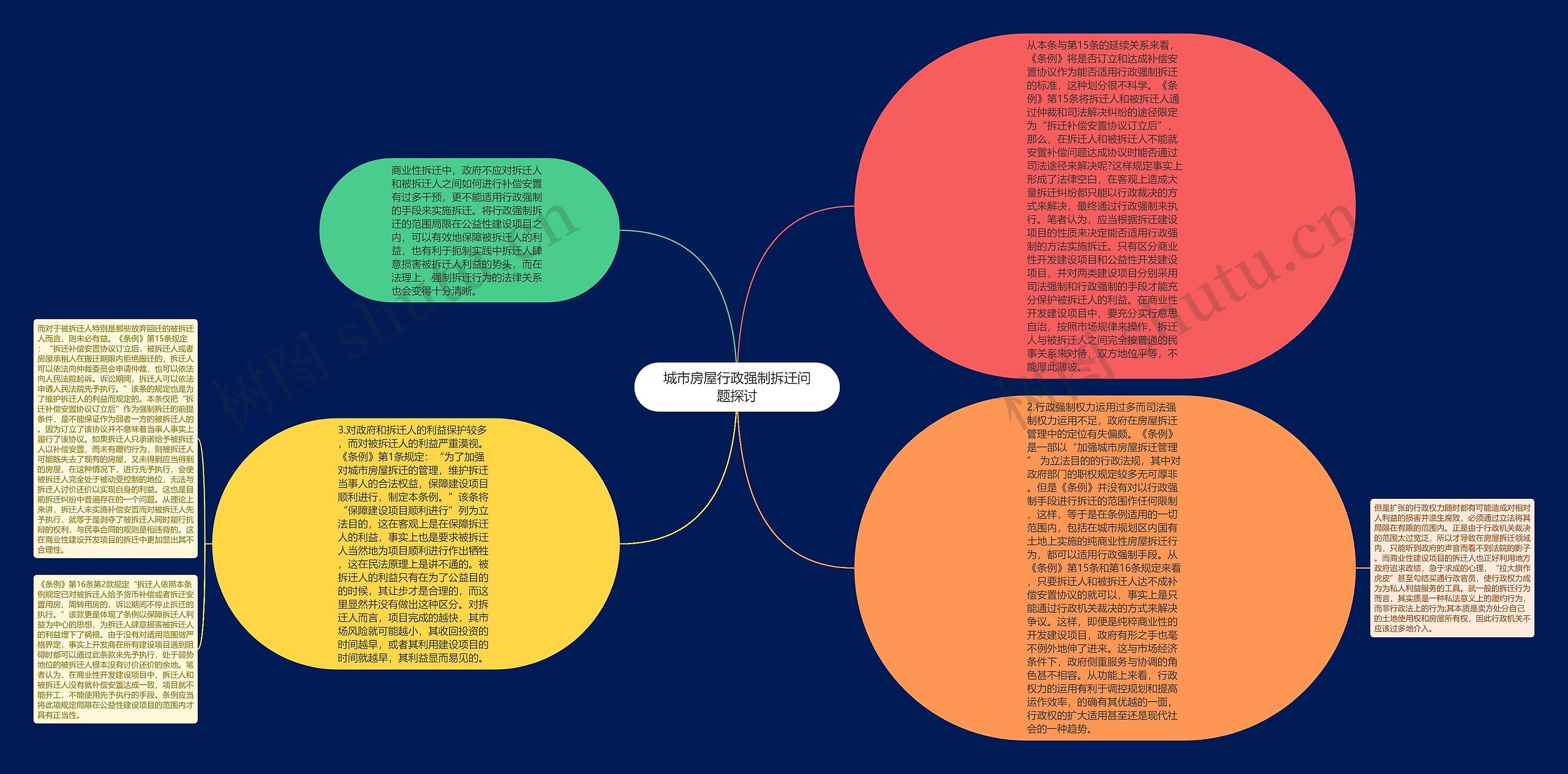 城市房屋行政强制拆迁问题探讨思维导图