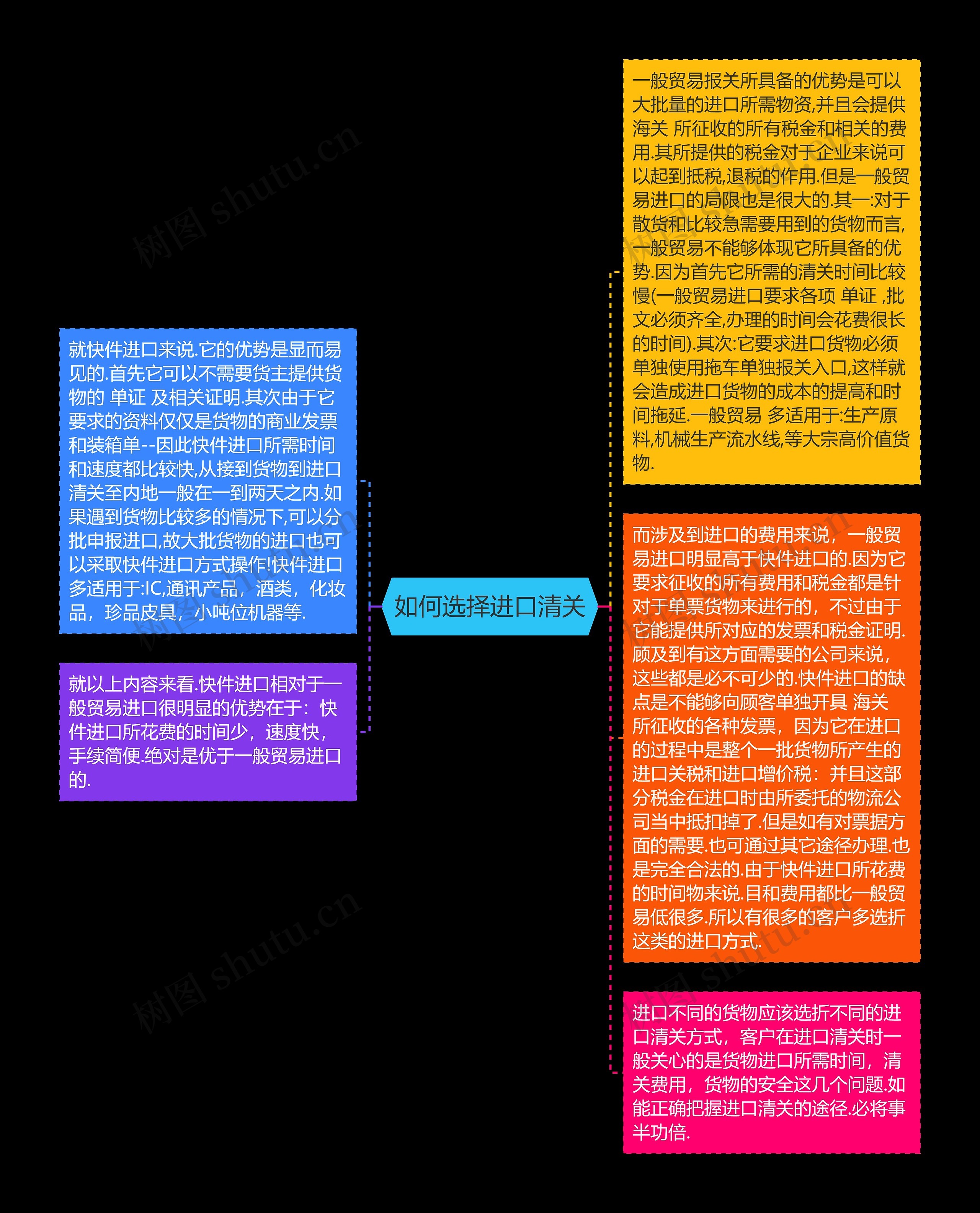 如何选择进口清关思维导图