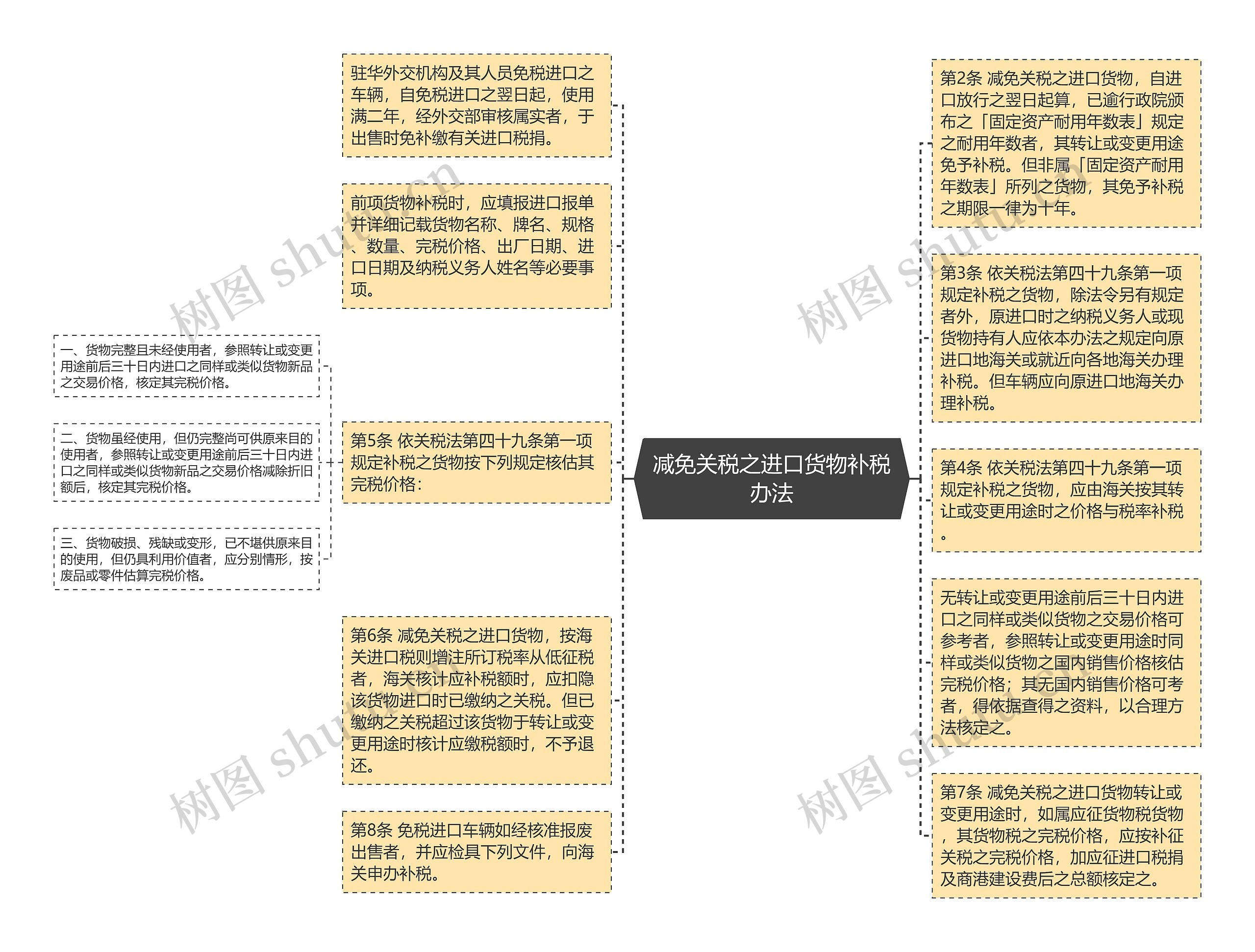 减免关税之进口货物补税办法
