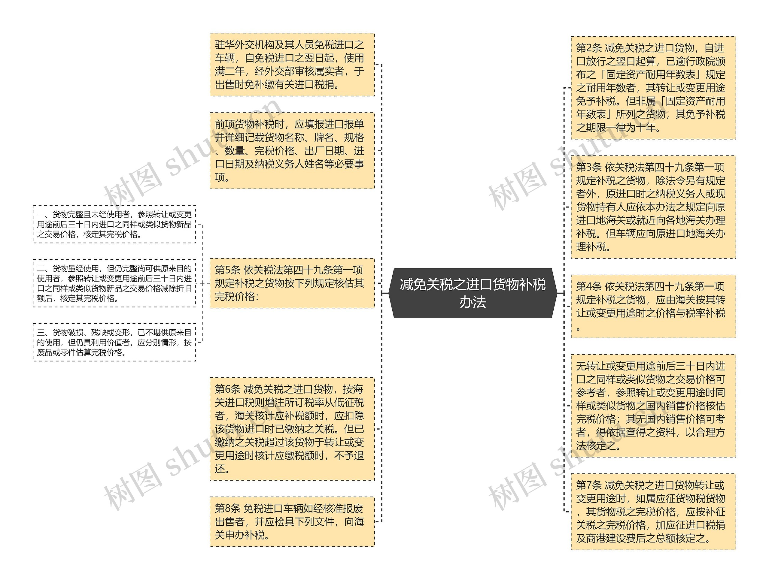 减免关税之进口货物补税办法思维导图