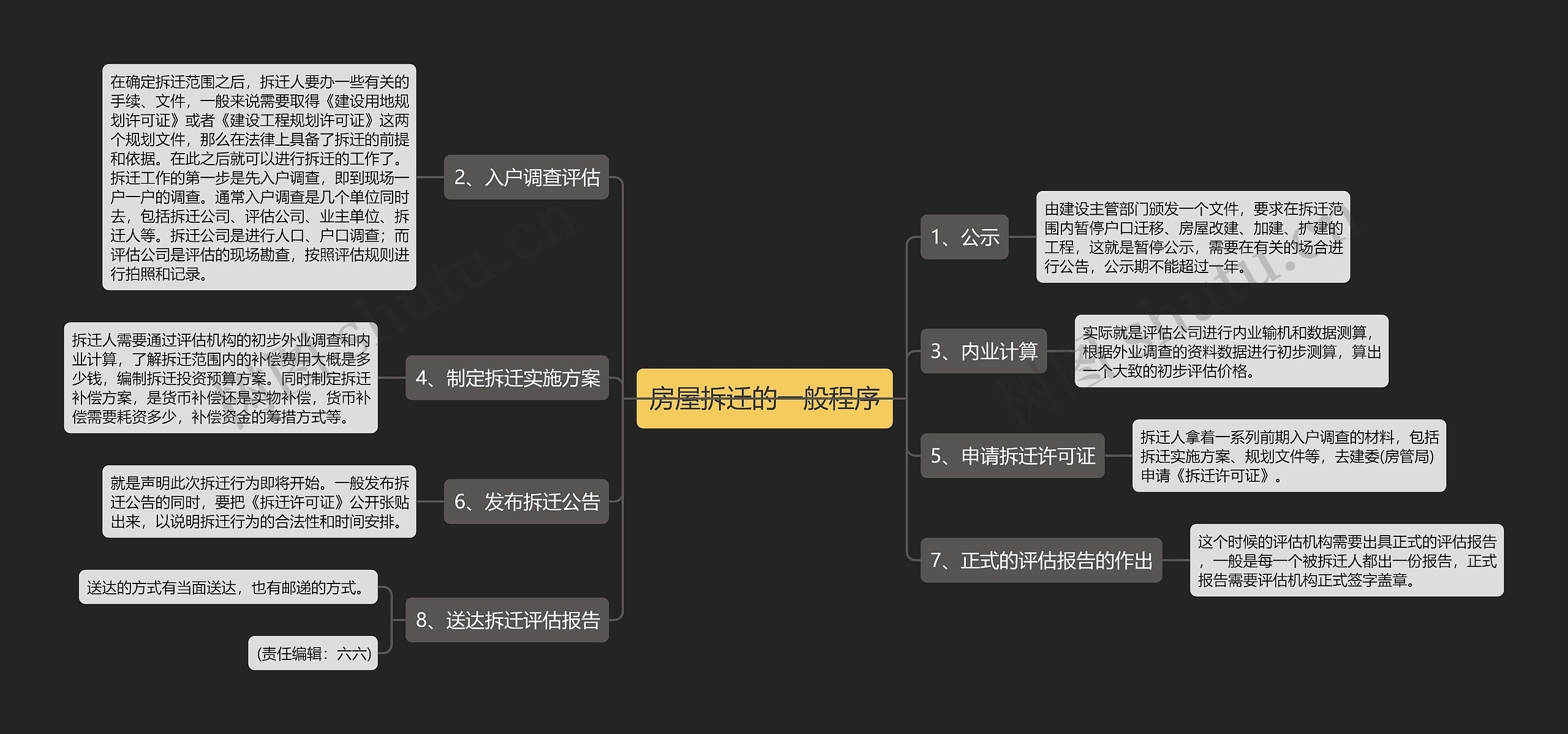 房屋拆迁的一般程序思维导图