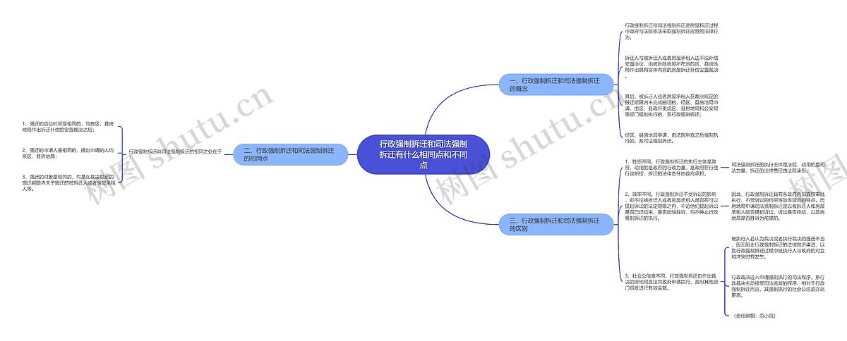 行政强制拆迁和司法强制拆迁有什么相同点和不同点思维导图_编号p8778696-TreeMind树图