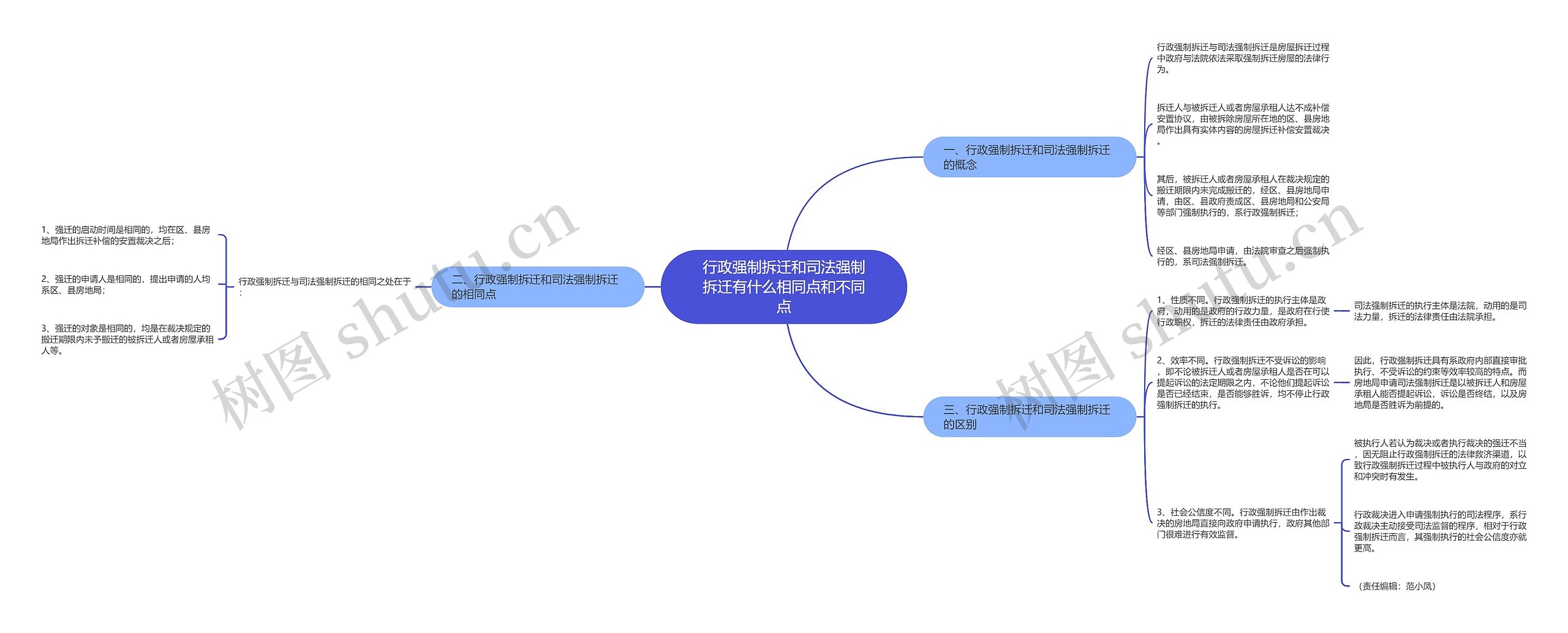 行政强制拆迁和司法强制拆迁有什么相同点和不同点思维导图