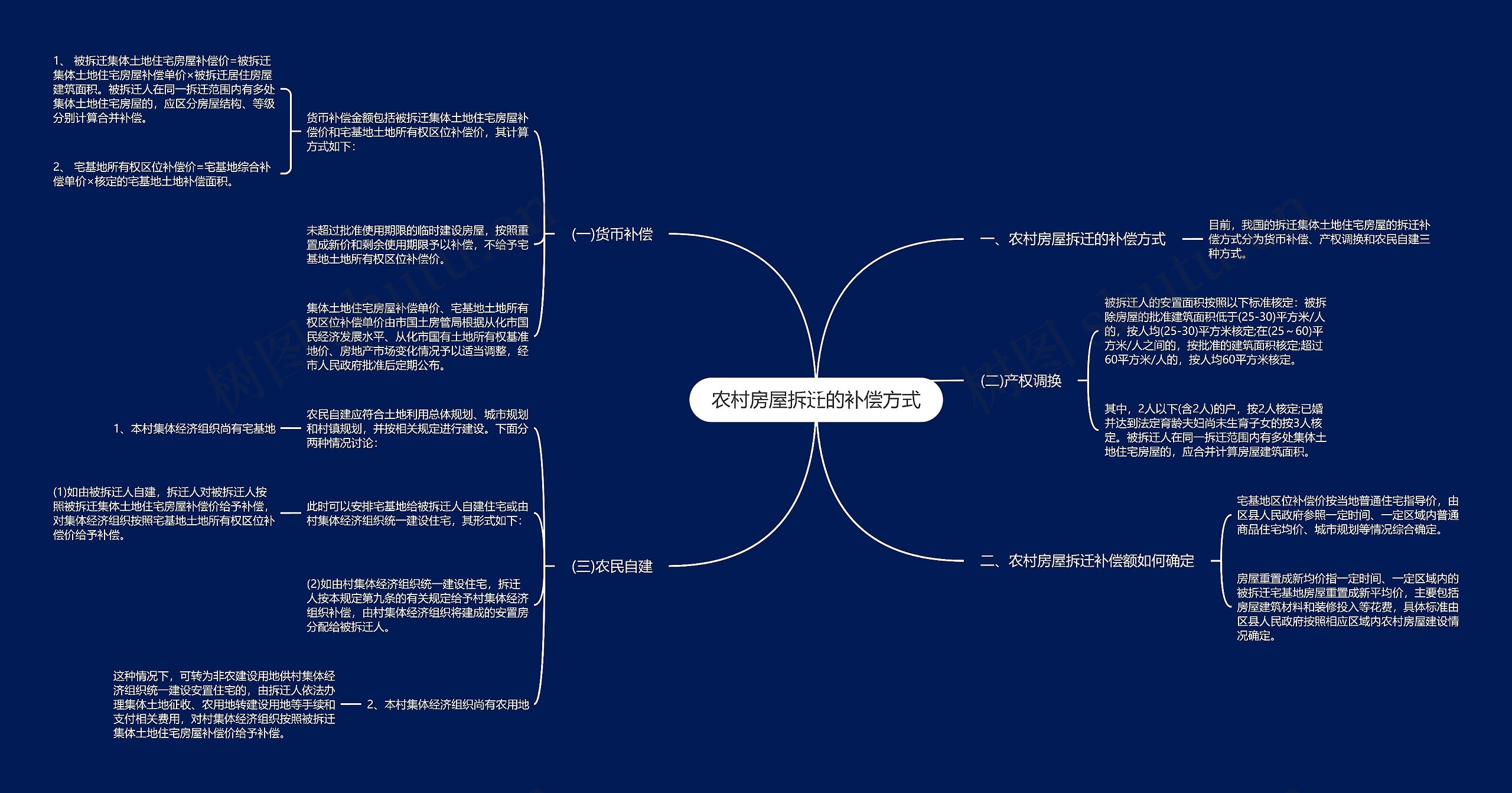 农村房屋拆迁的补偿方式