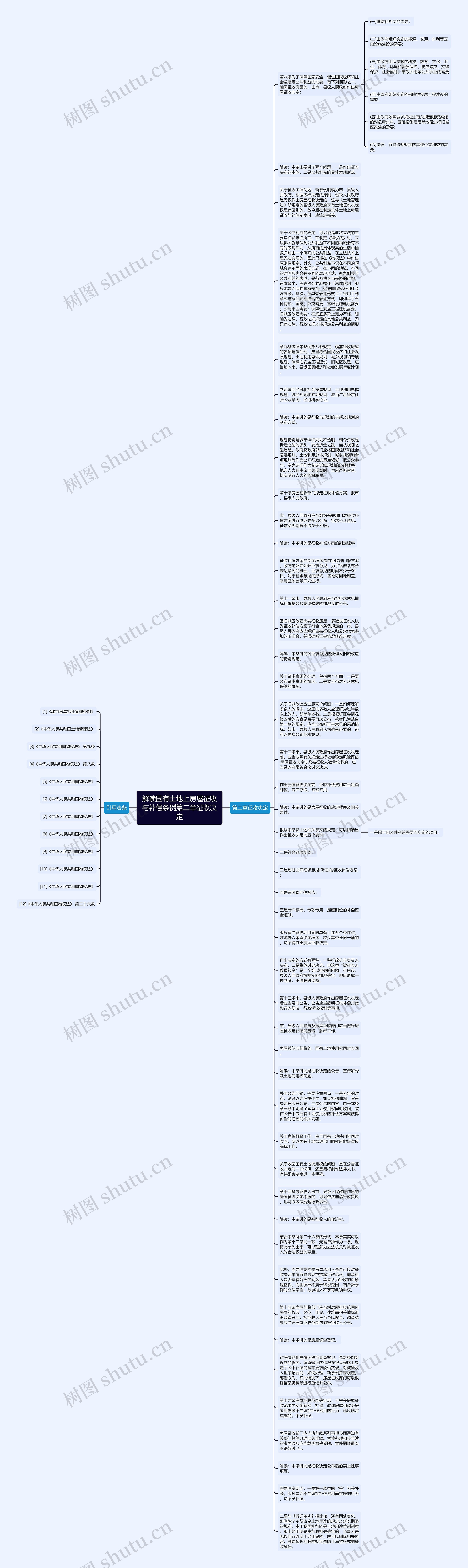 解读国有土地上房屋征收与补偿条例第二章征收决定思维导图
