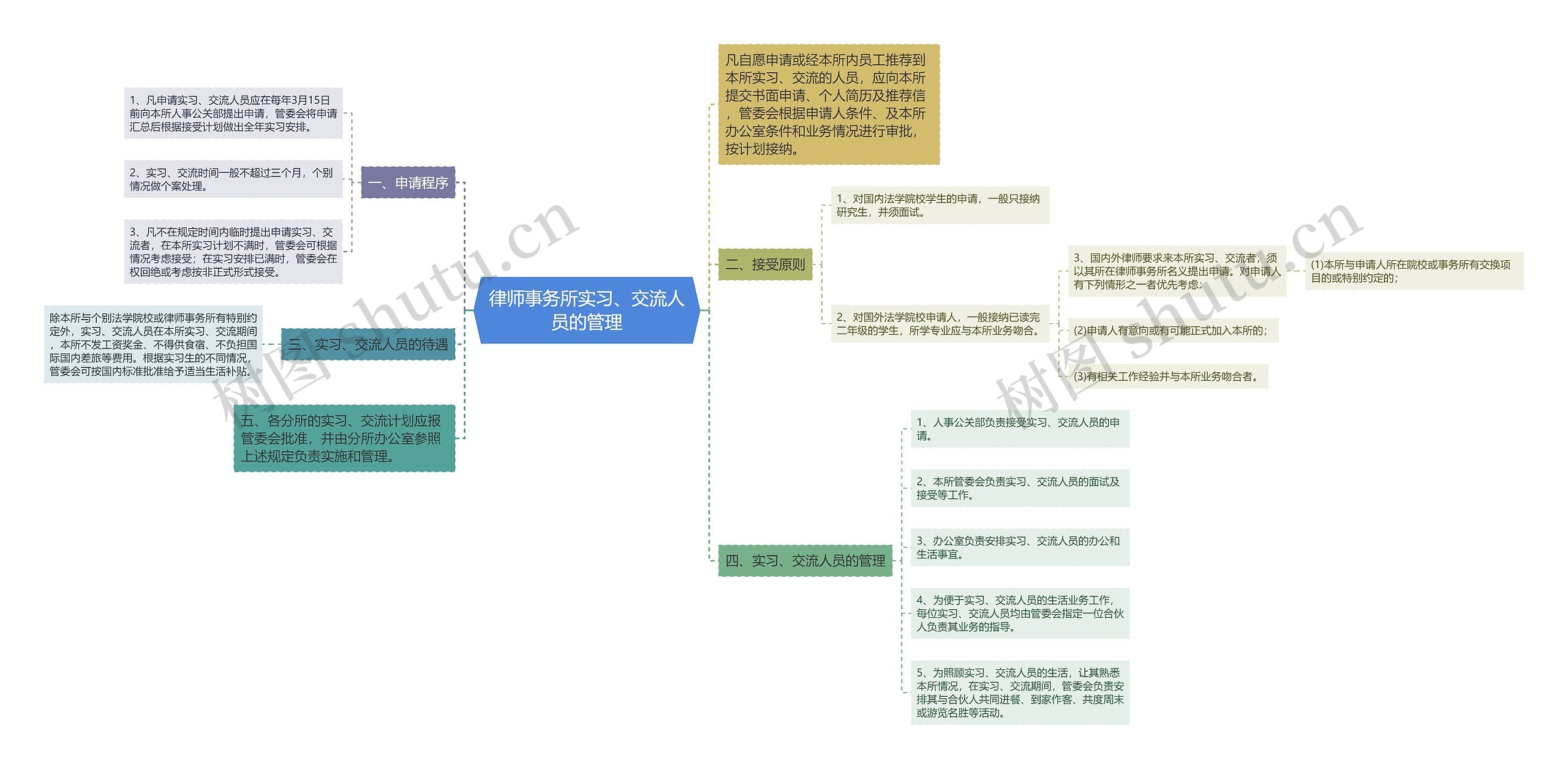 律师事务所实习、交流人员的管理