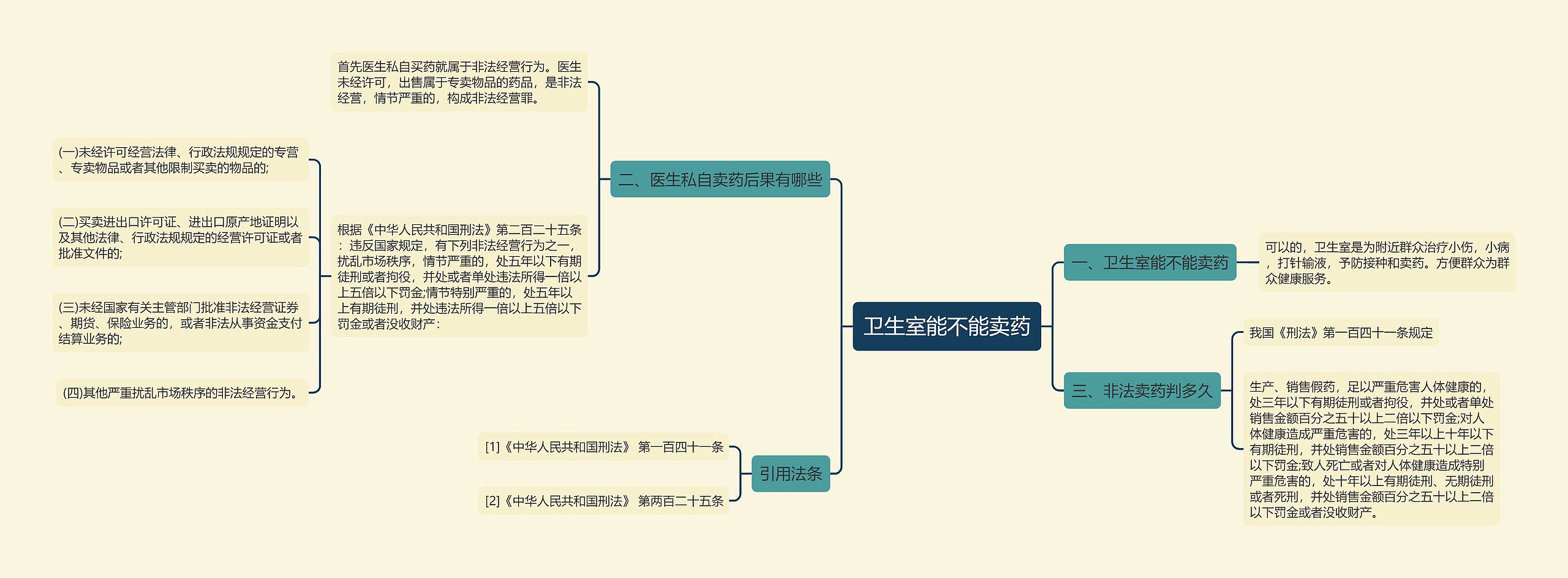 卫生室能不能卖药思维导图