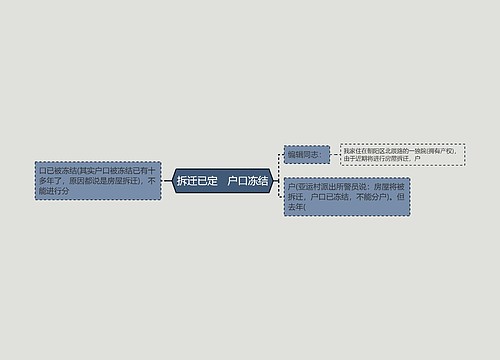 拆迁已定　户口冻结