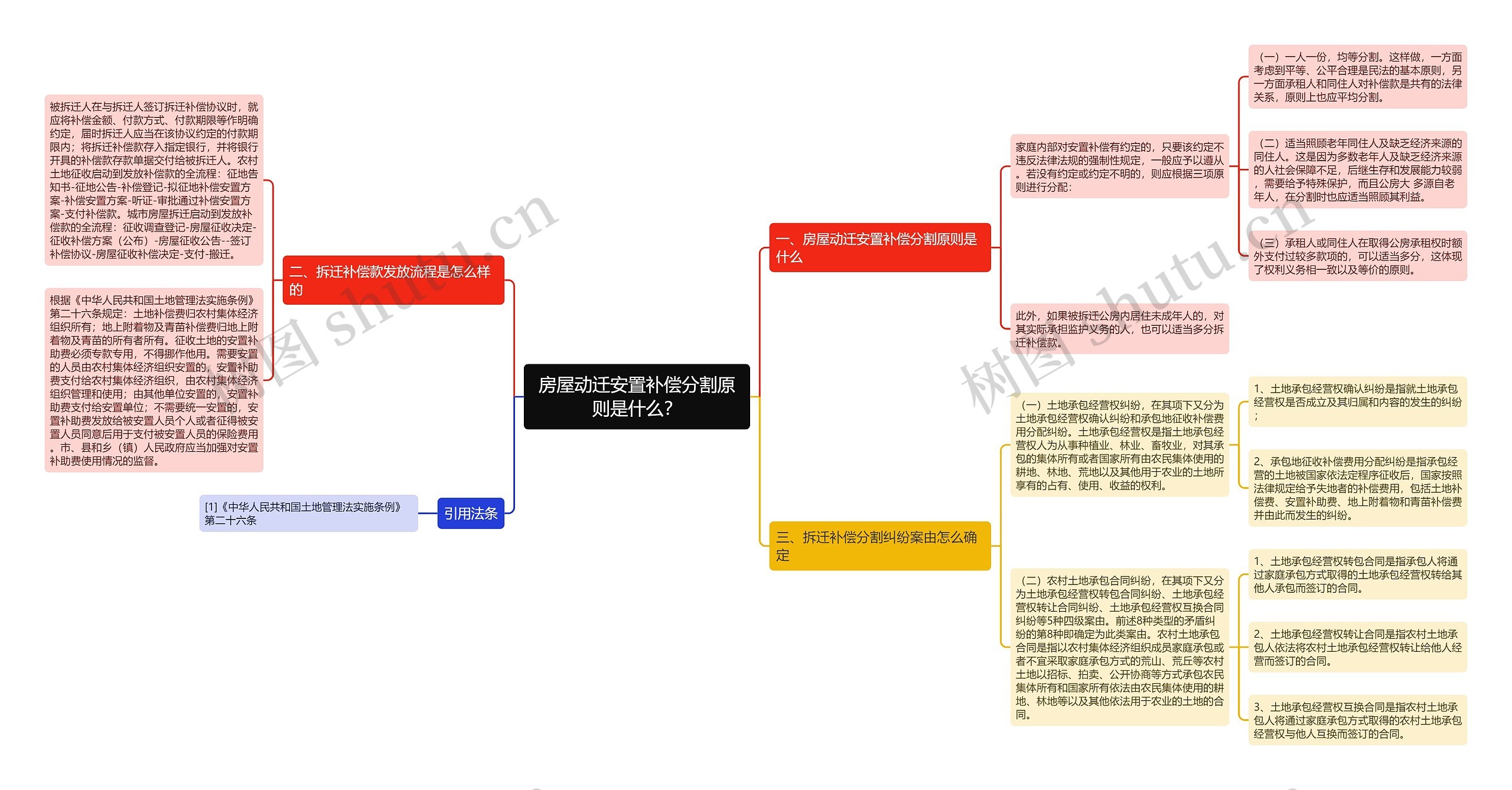 房屋动迁安置补偿分割原则是什么？思维导图