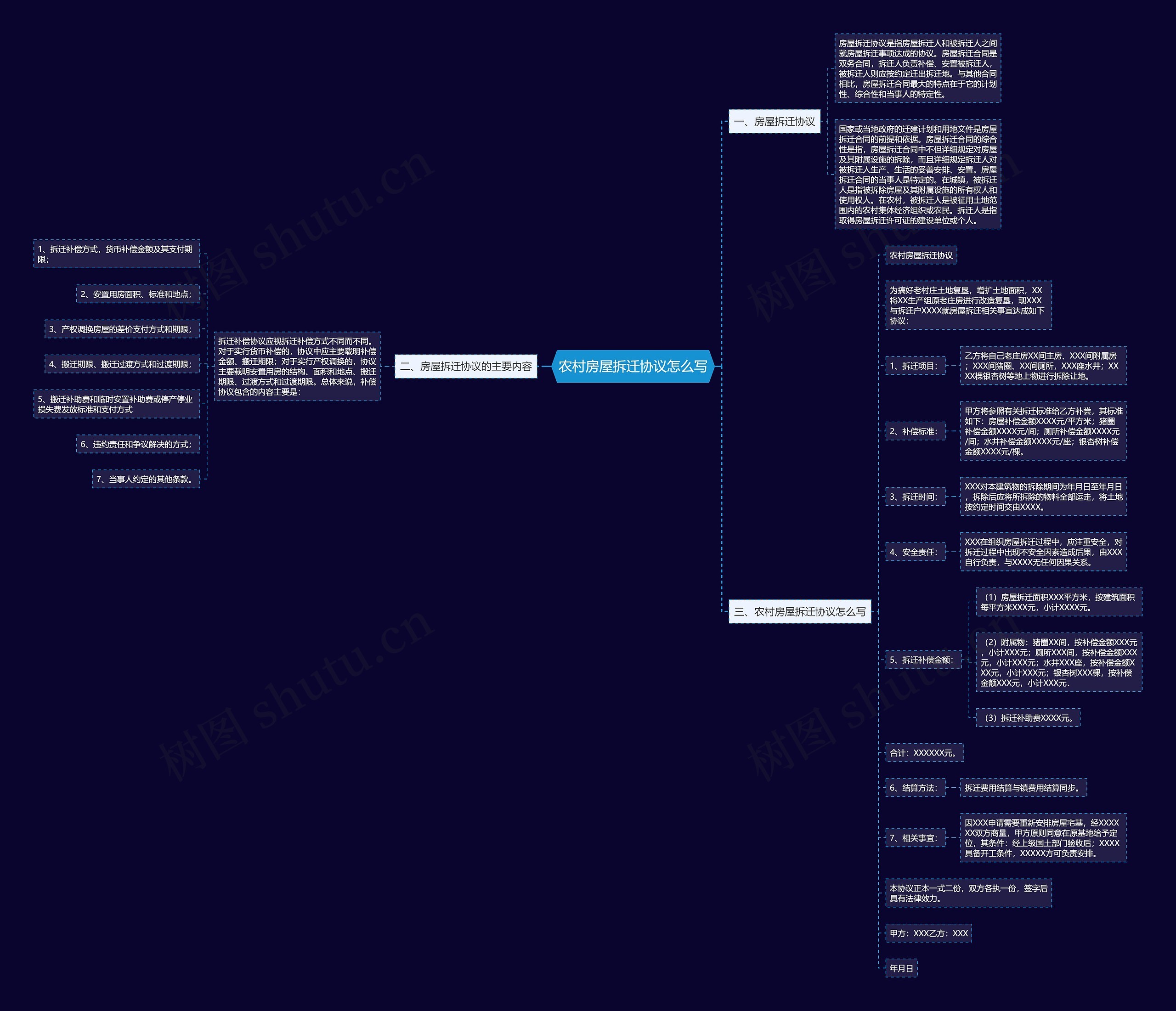 农村房屋拆迁协议怎么写思维导图