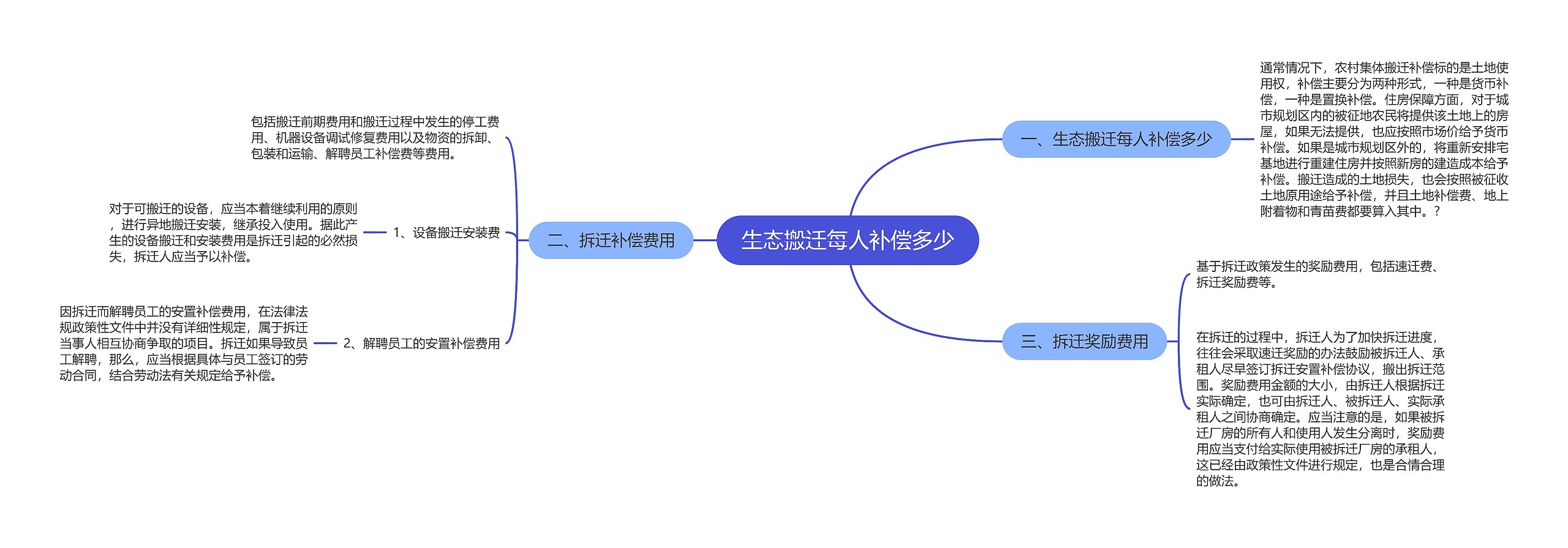 生态搬迁每人补偿多少思维导图