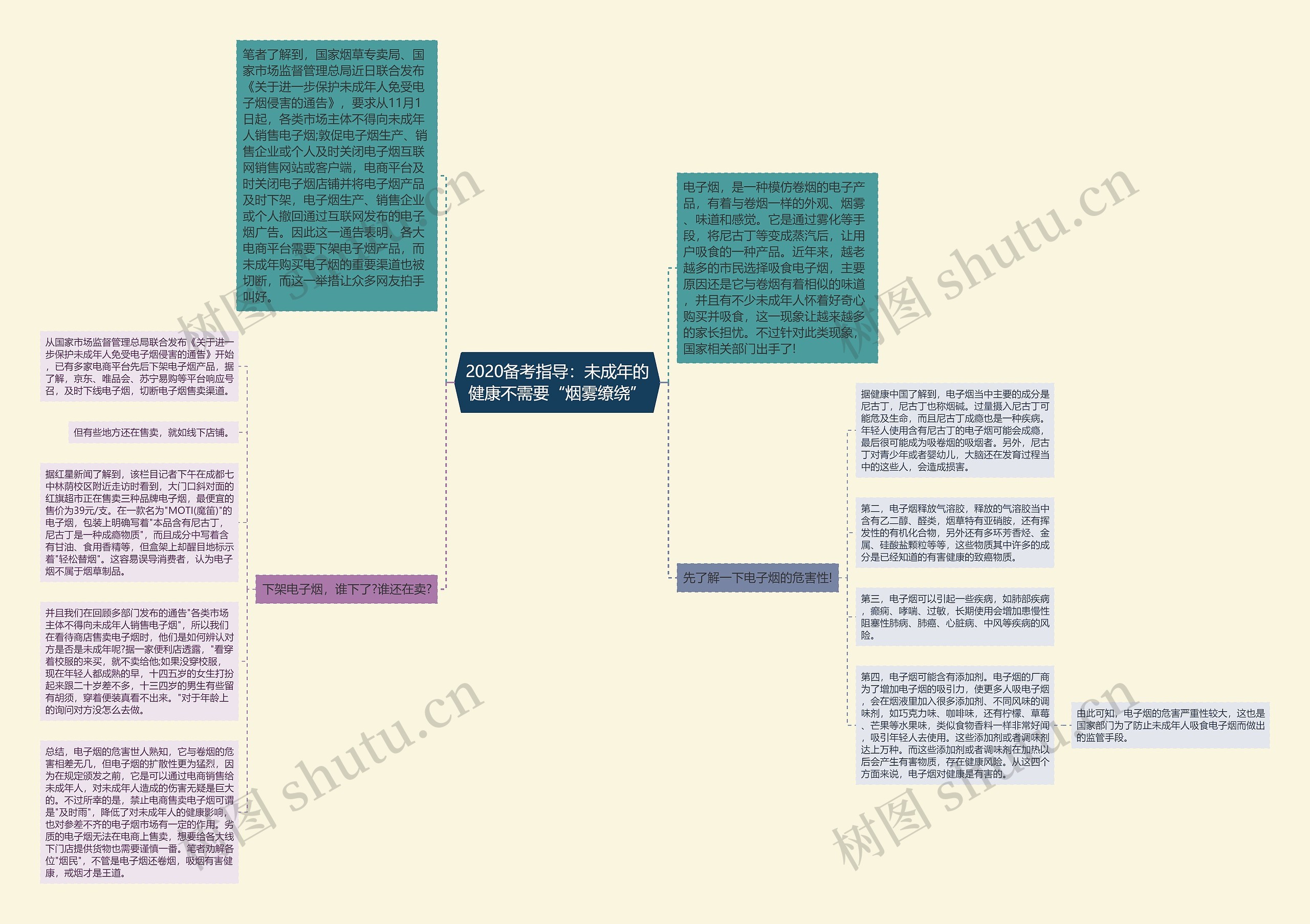 2020备考指导：未成年的健康不需要“烟雾缭绕”思维导图