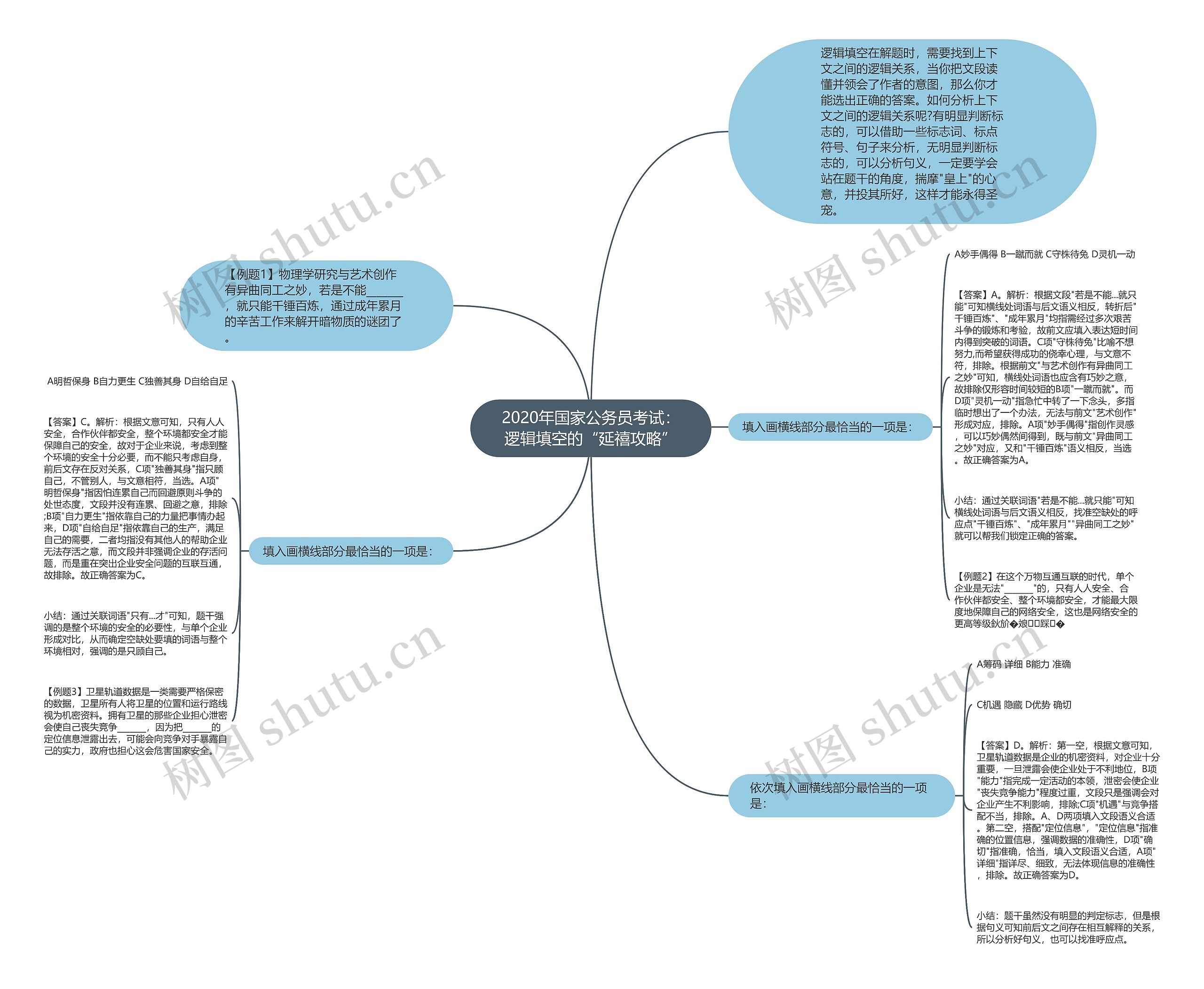 2020年国家公务员考试：逻辑填空的“延禧攻略”思维导图