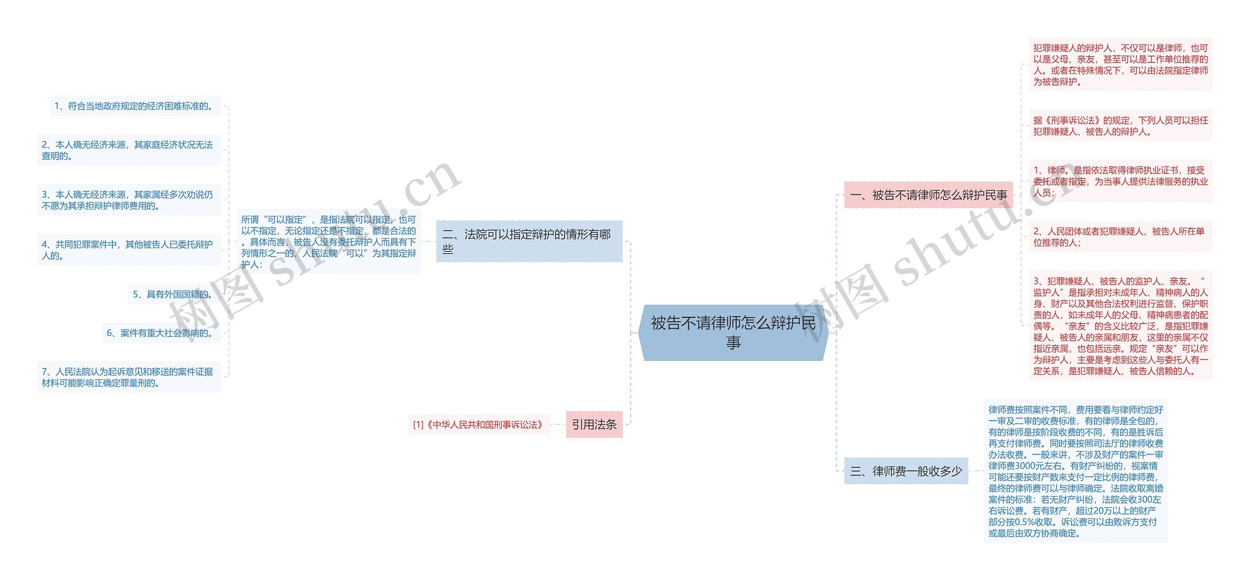 被告不请律师怎么辩护民事思维导图