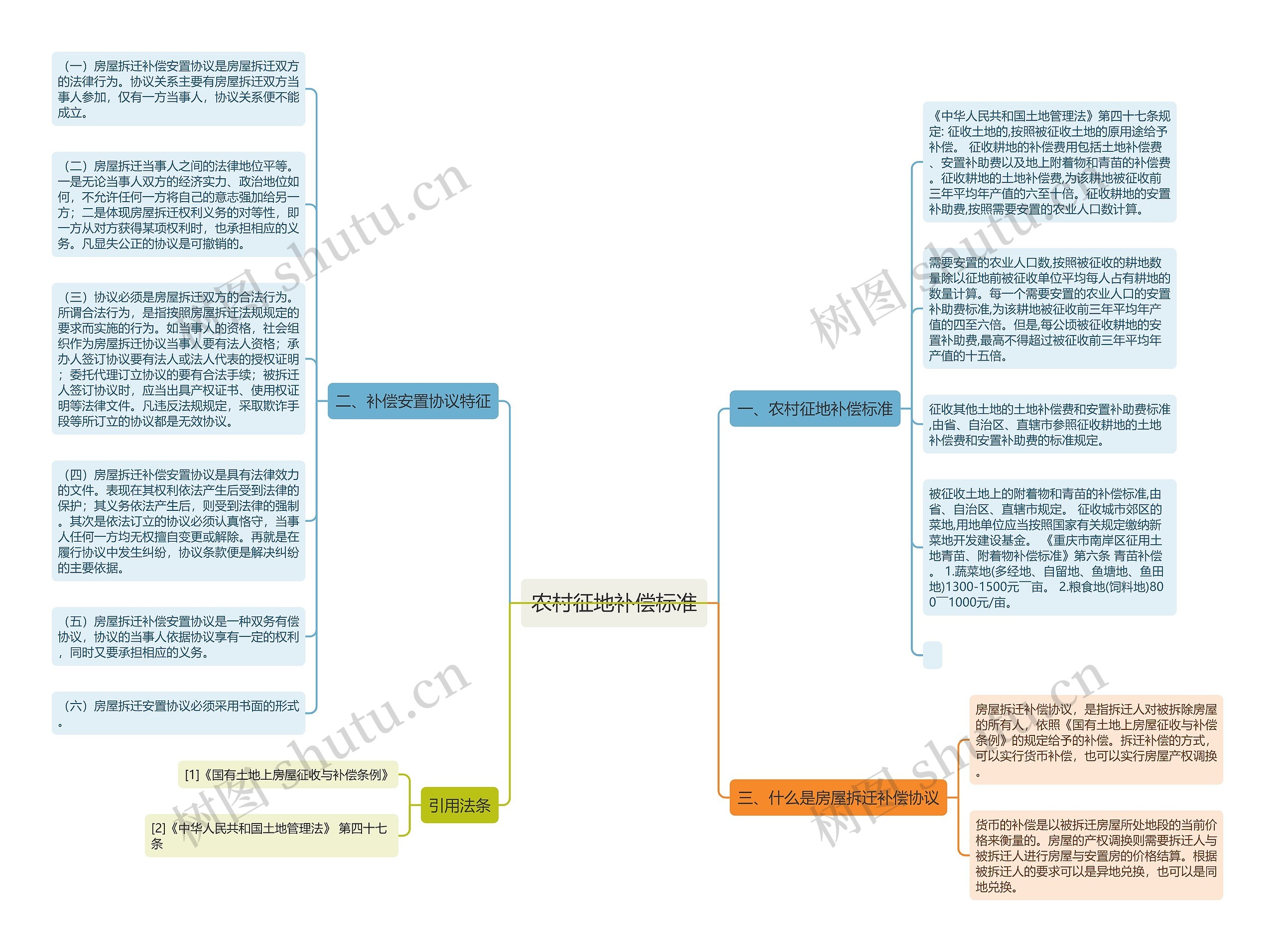 农村征地补偿标准思维导图