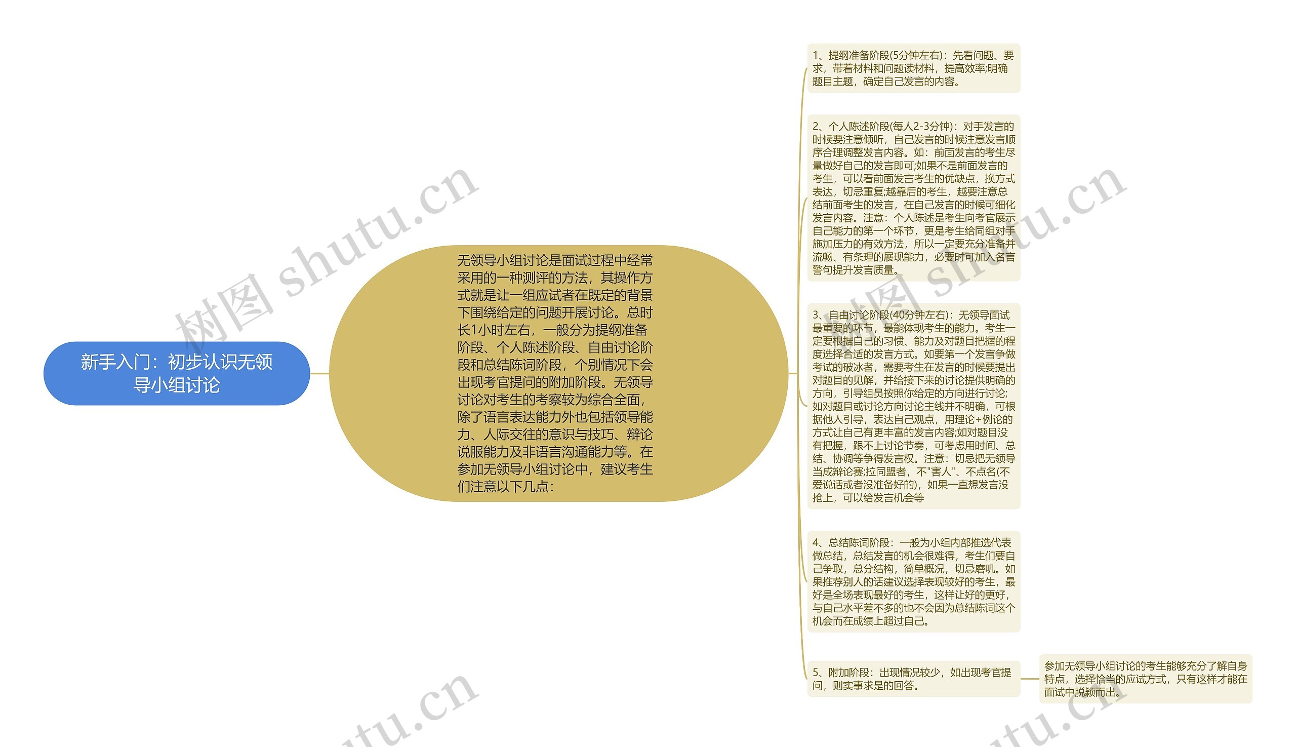 新手入门：初步认识无领导小组讨论