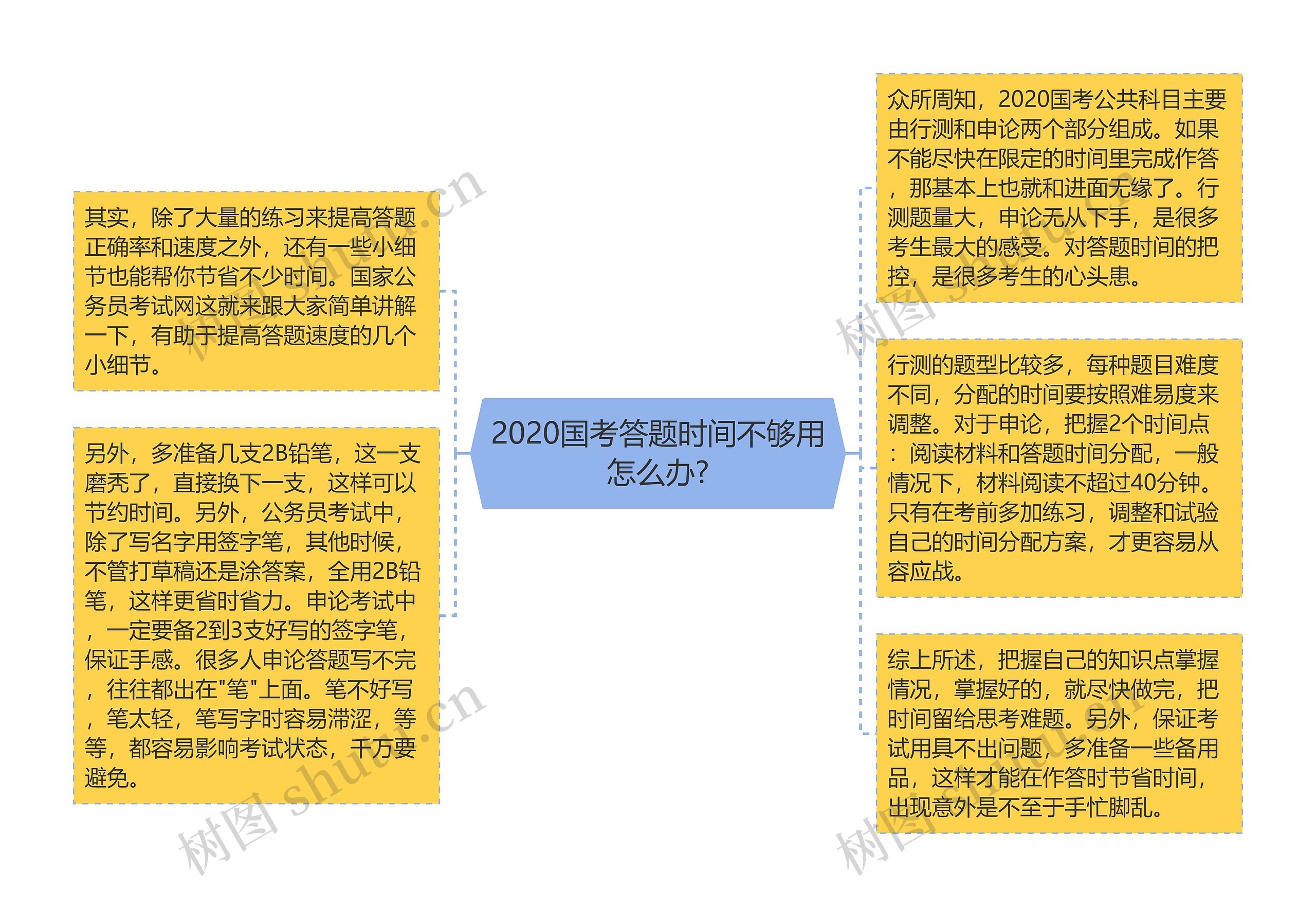 2020国考答题时间不够用怎么办?思维导图