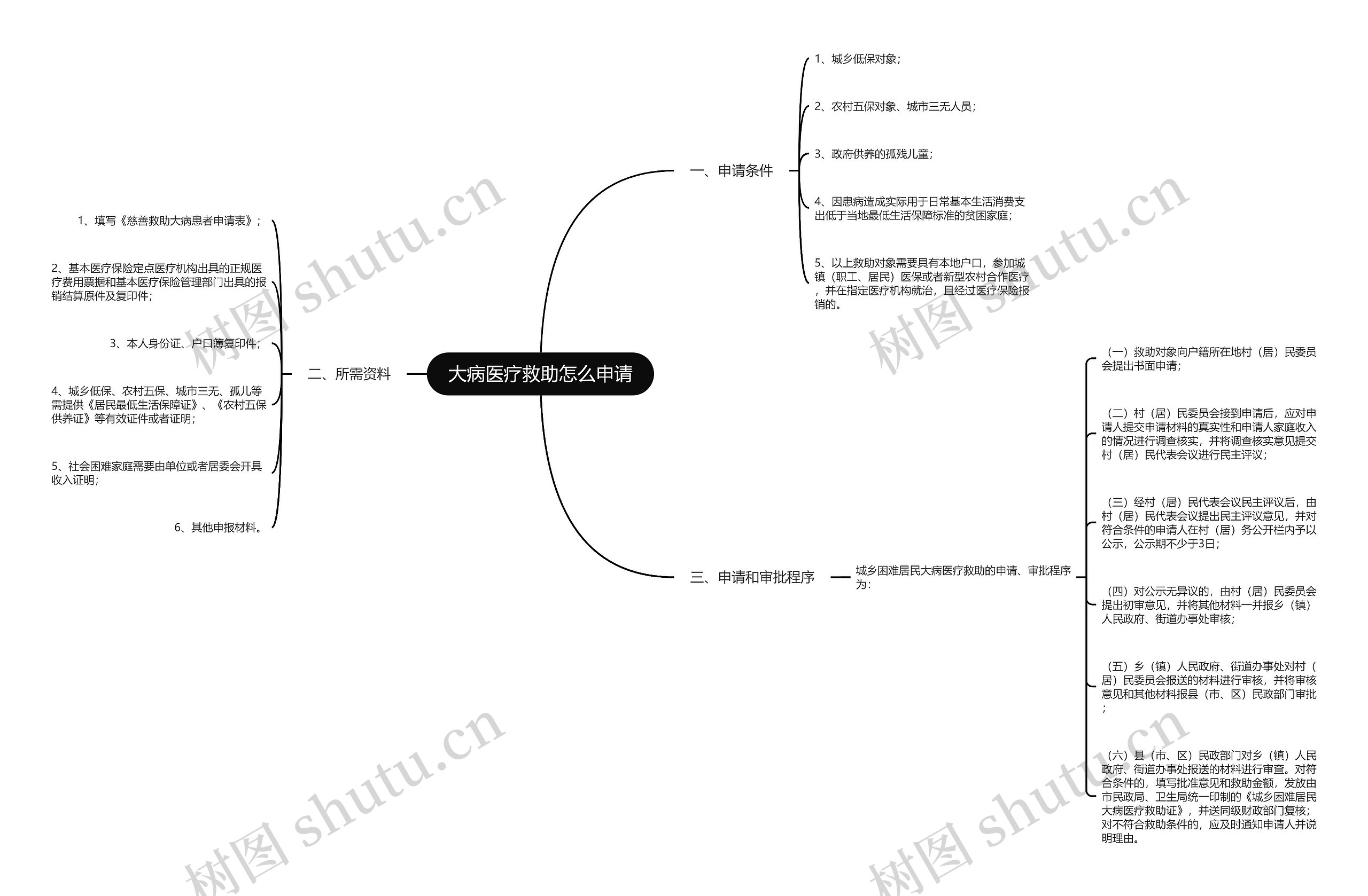 大病医疗救助怎么申请思维导图