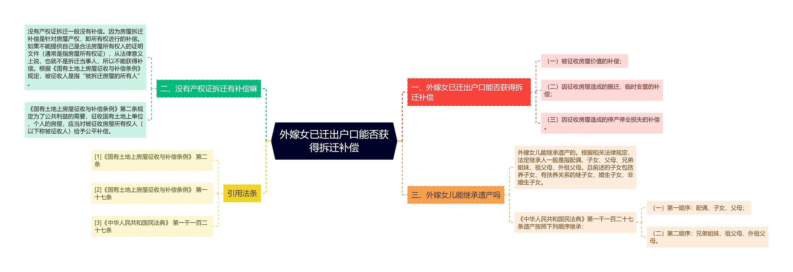 外嫁女已迁出户口能否获得拆迁补偿思维导图