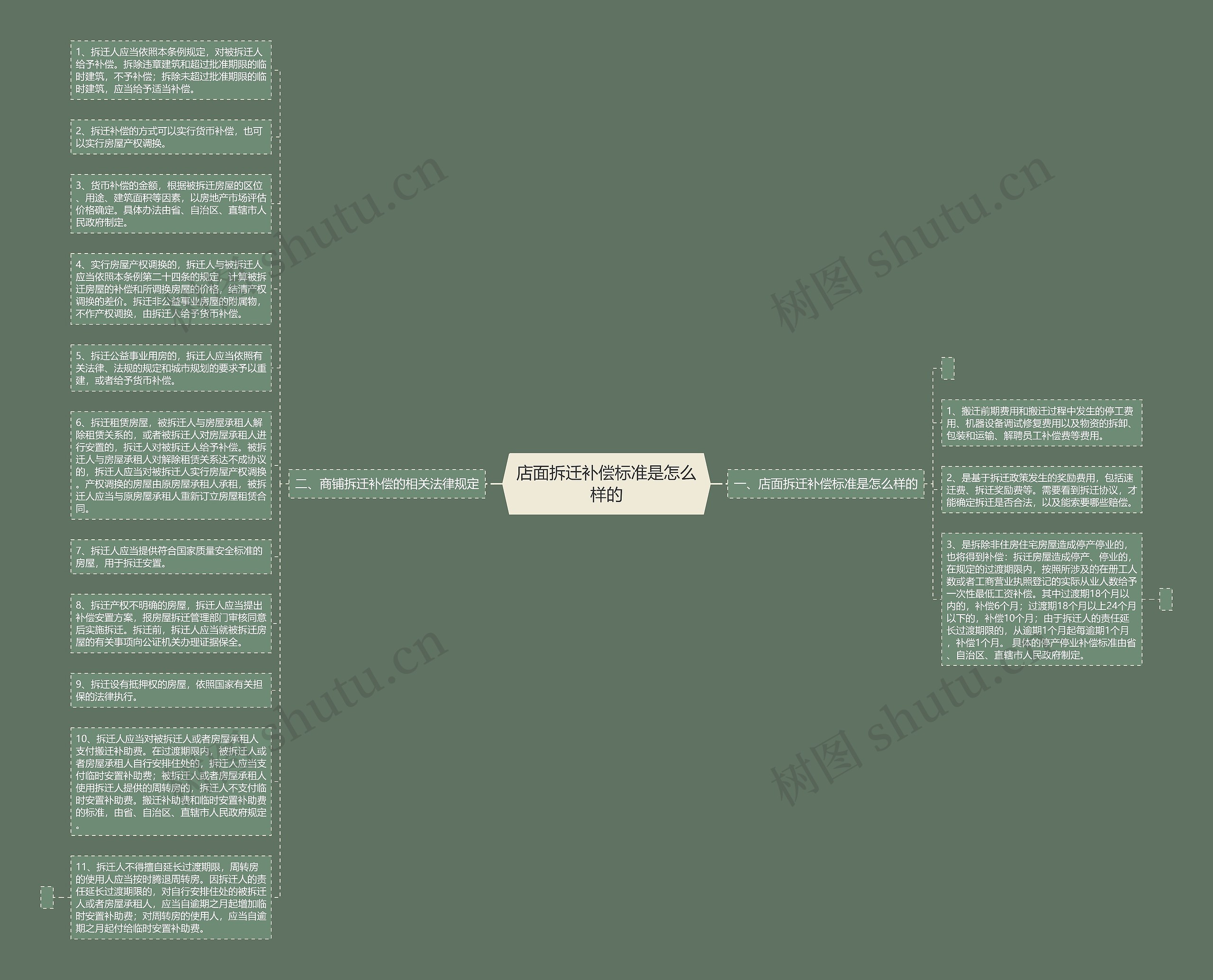 店面拆迁补偿标准是怎么样的思维导图