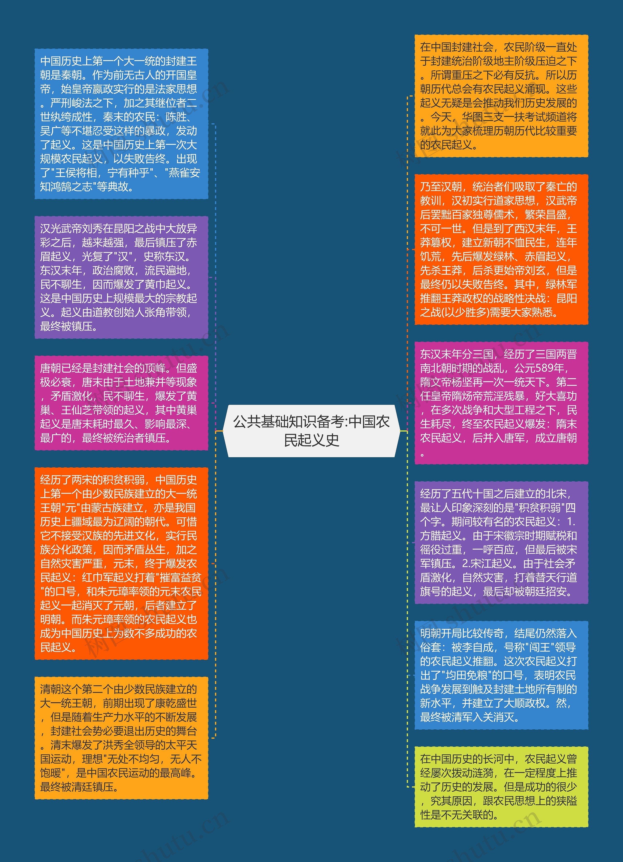 公共基础知识备考:中国农民起义史思维导图