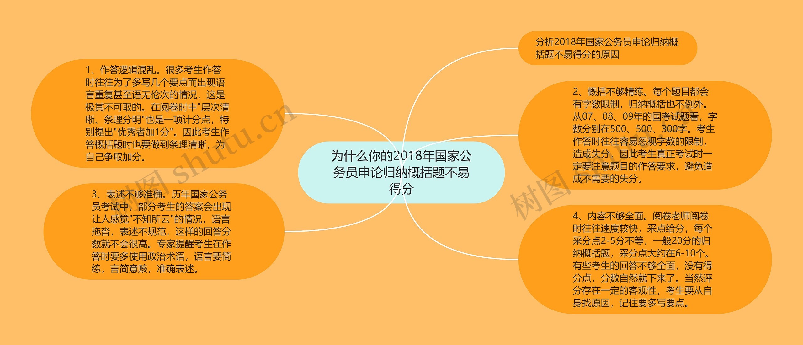 为什么你的2018年国家公务员申论归纳概括题不易得分思维导图