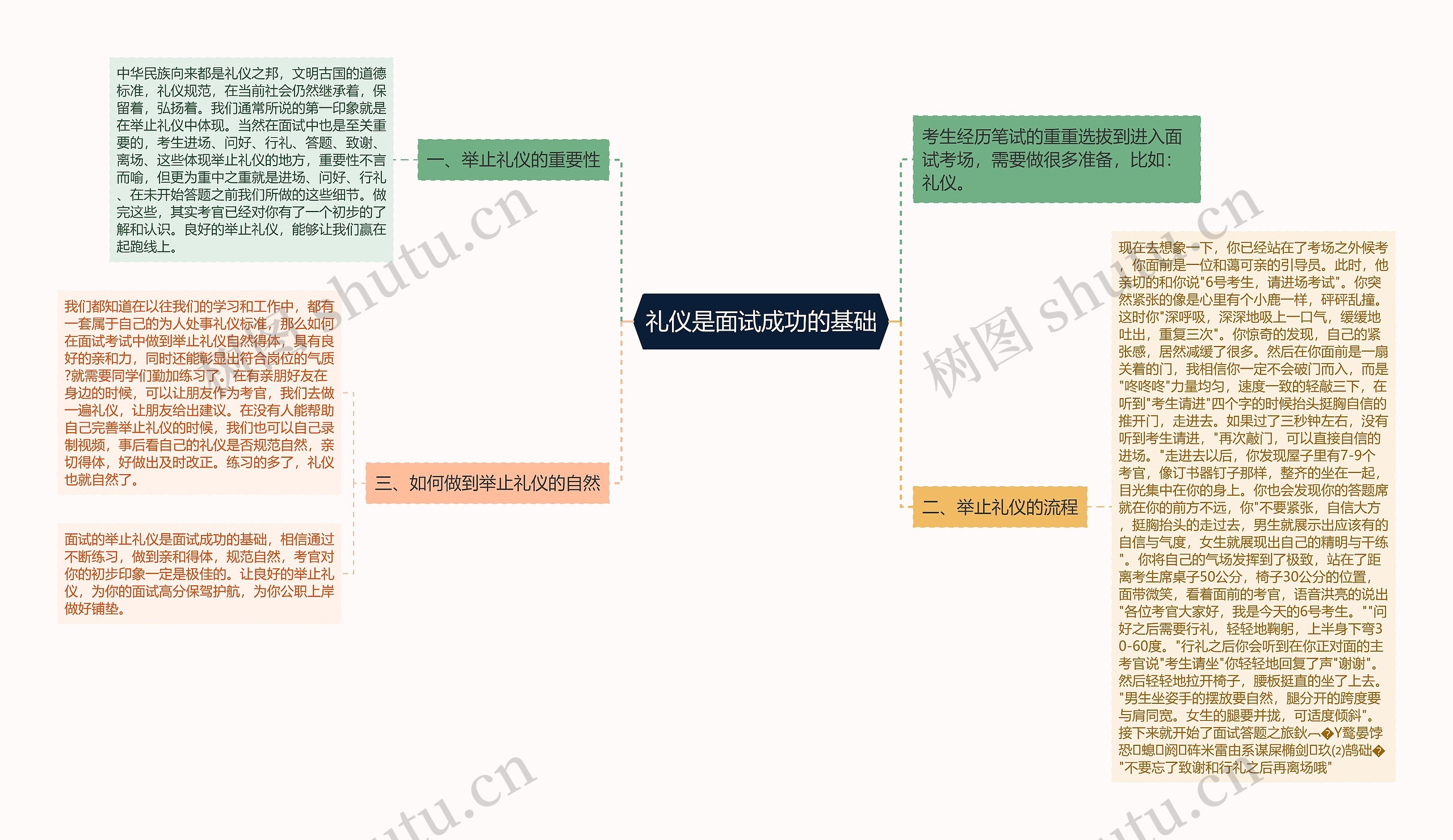 礼仪是面试成功的基础思维导图