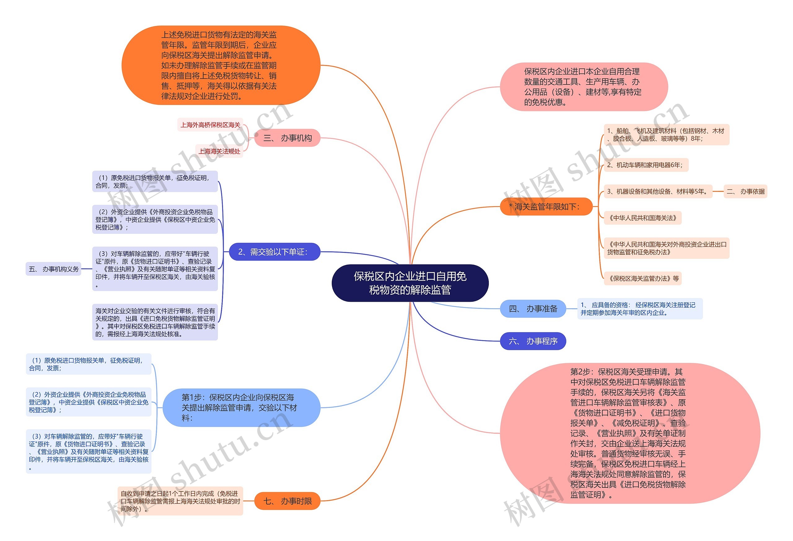 保税区内企业进口自用免税物资的解除监管思维导图