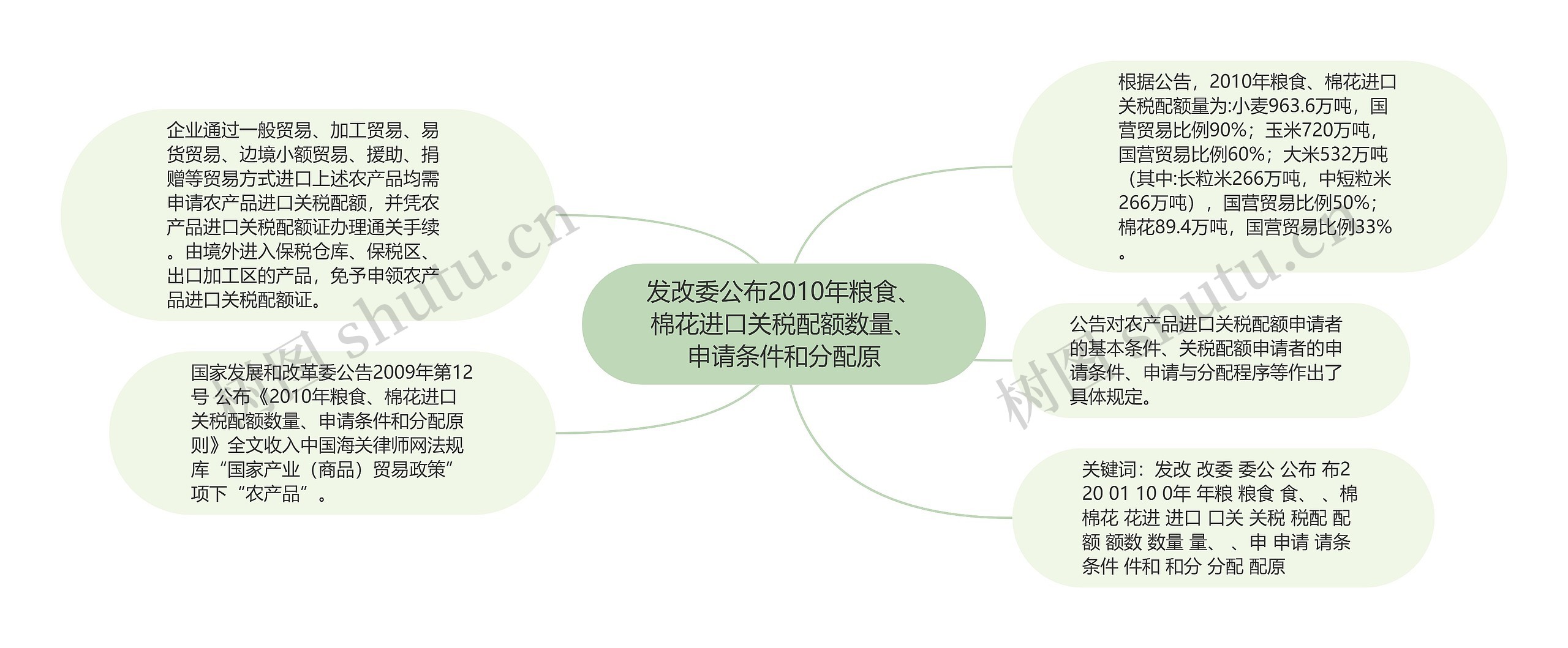 发改委公布2010年粮食、棉花进口关税配额数量、申请条件和分配原