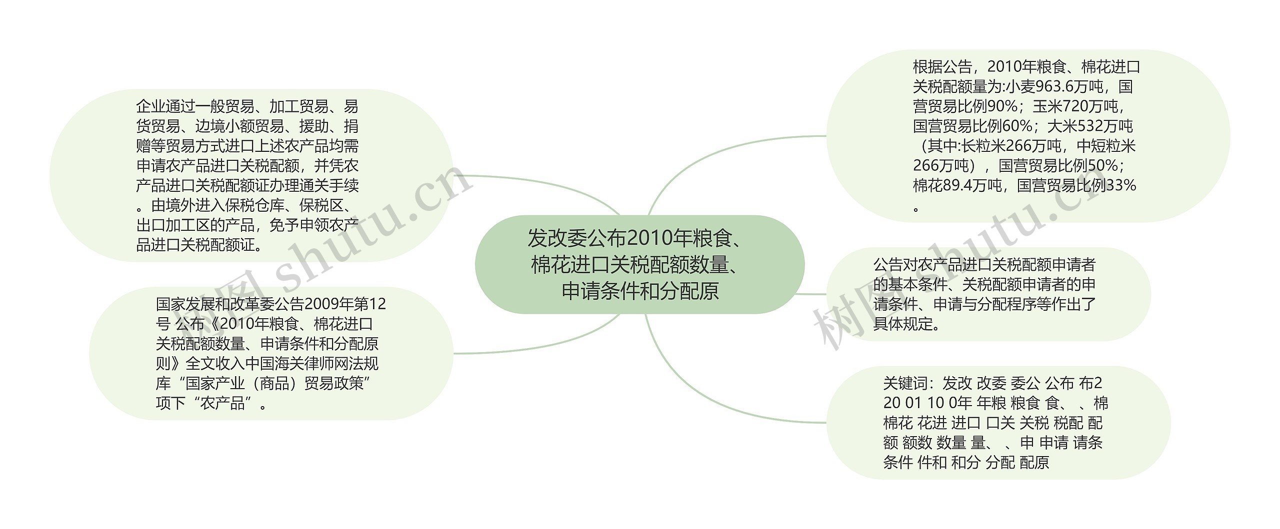 发改委公布2010年粮食、棉花进口关税配额数量、申请条件和分配原思维导图