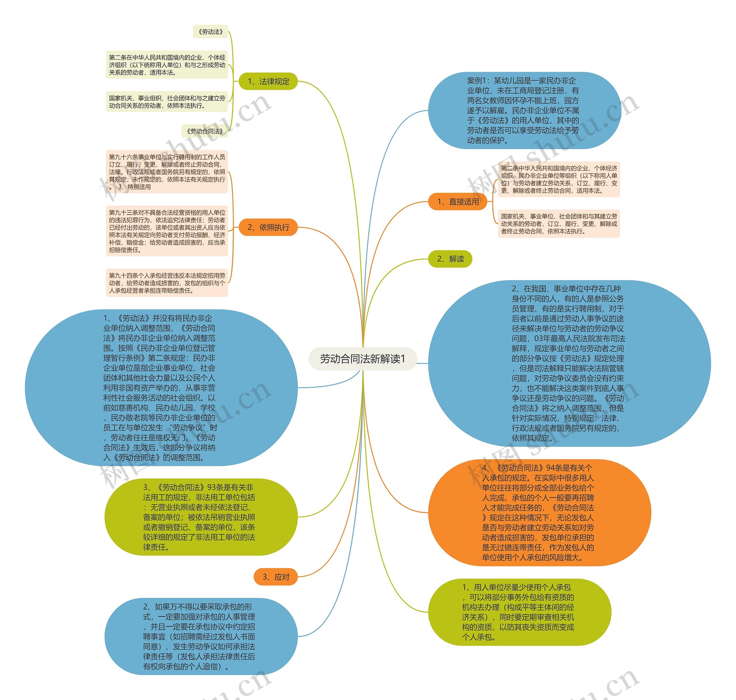 劳动合同法新解读1思维导图