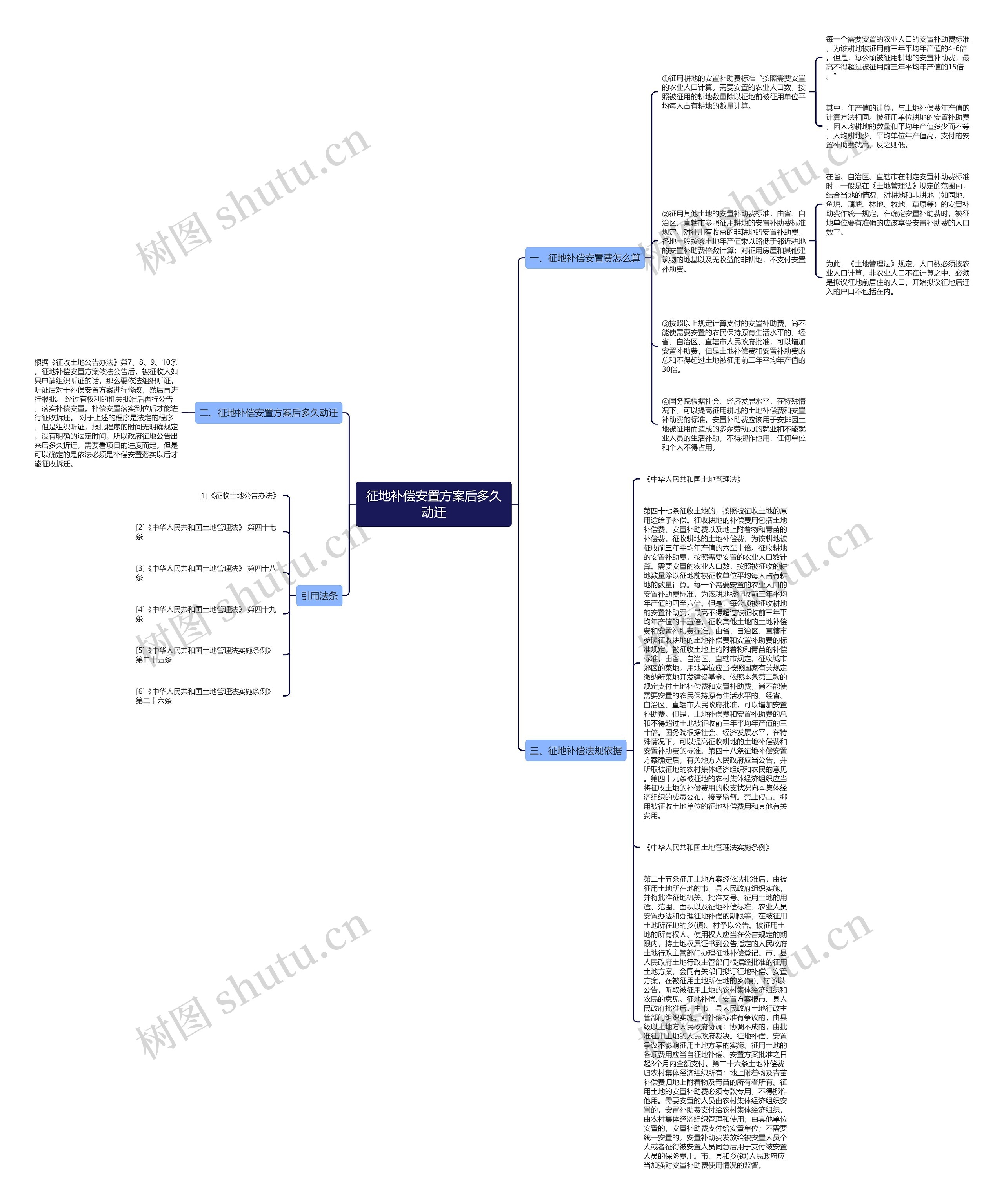 征地补偿安置方案后多久动迁思维导图