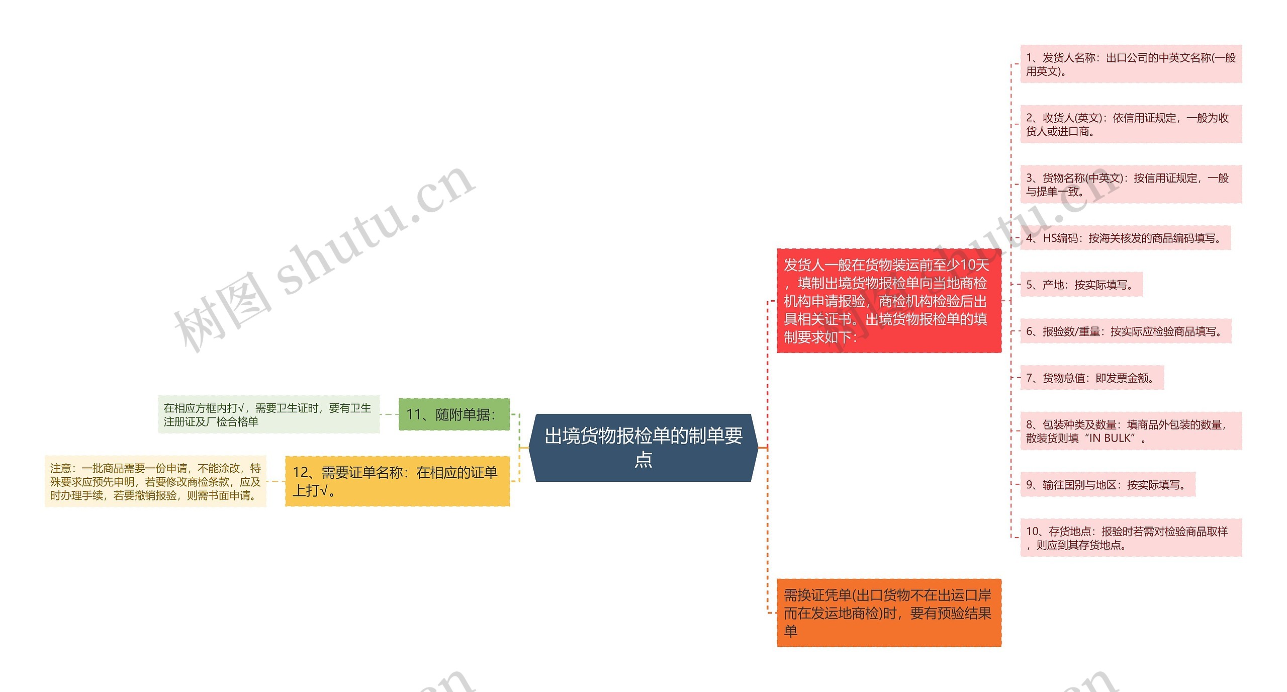 出境货物报检单的制单要点