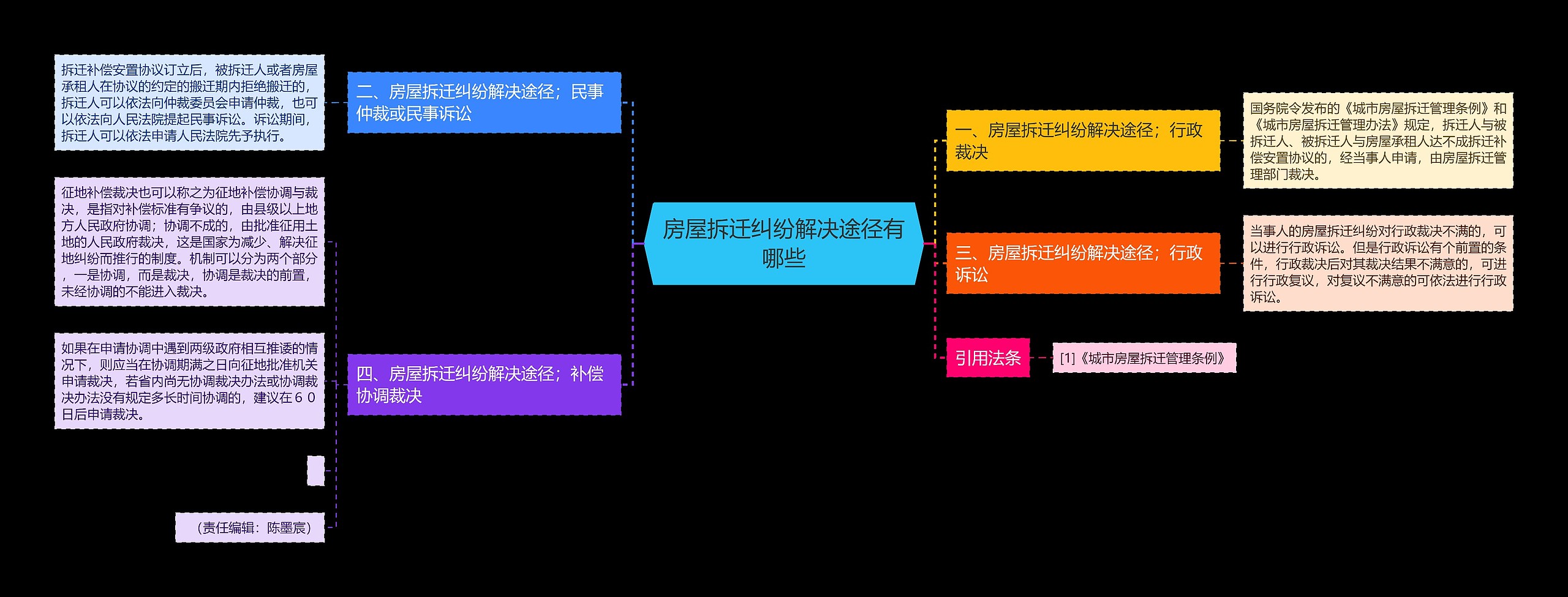 房屋拆迁纠纷解决途径有哪些