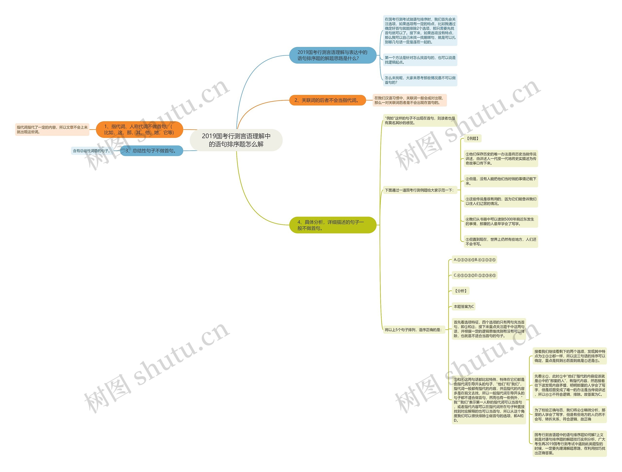 2019国考行测言语理解中的语句排序题怎么解思维导图