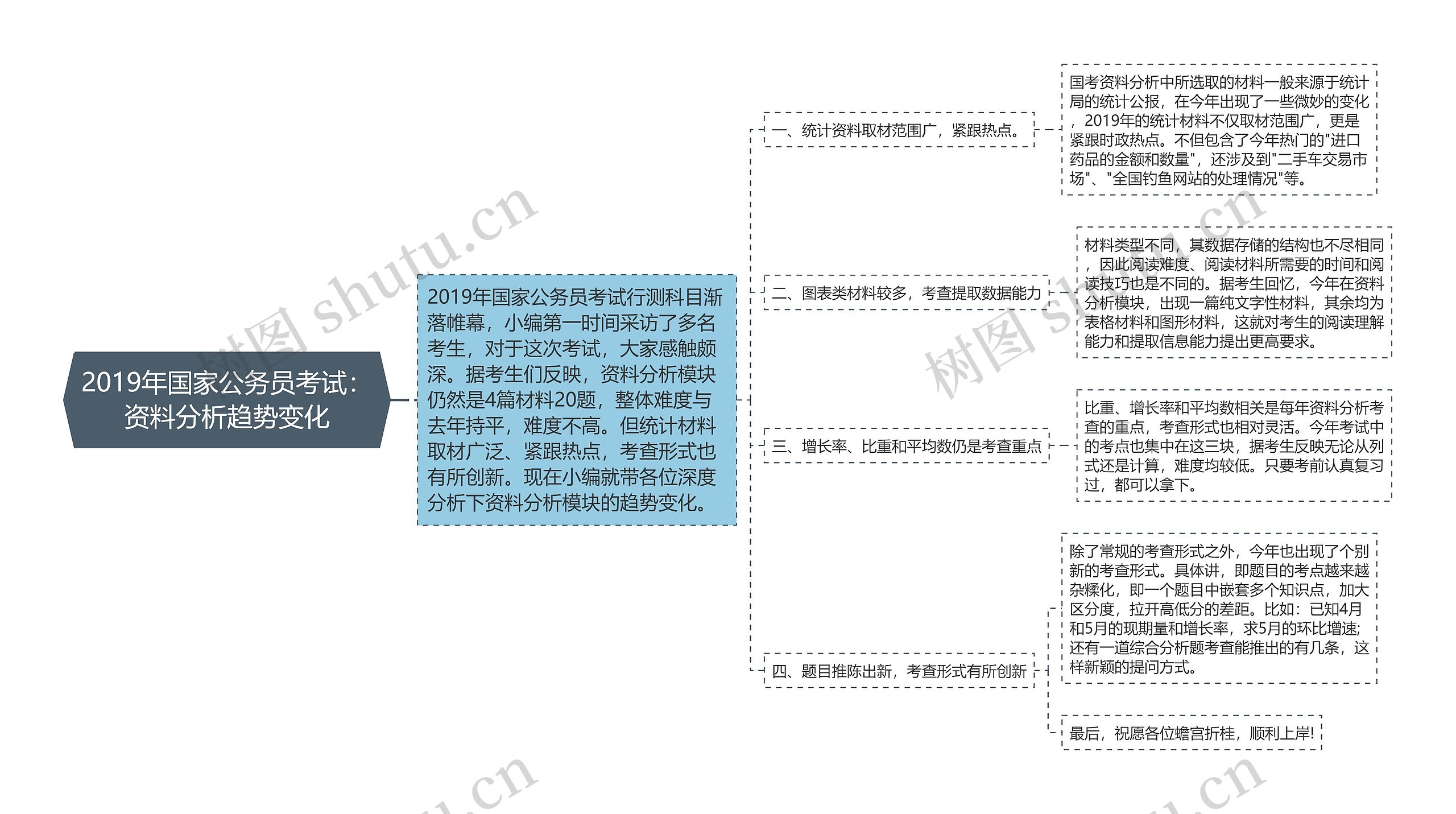 2019年国家公务员考试：资料分析趋势变化思维导图