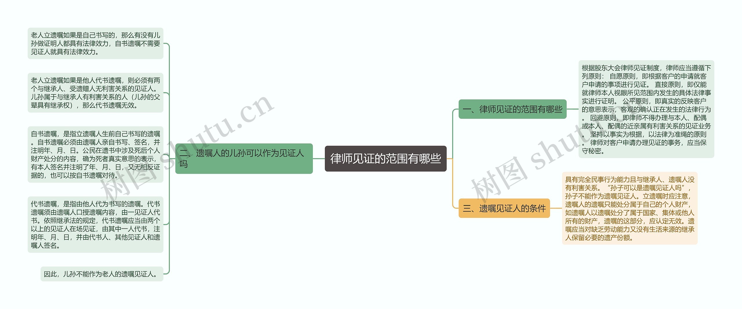 律师见证的范围有哪些思维导图