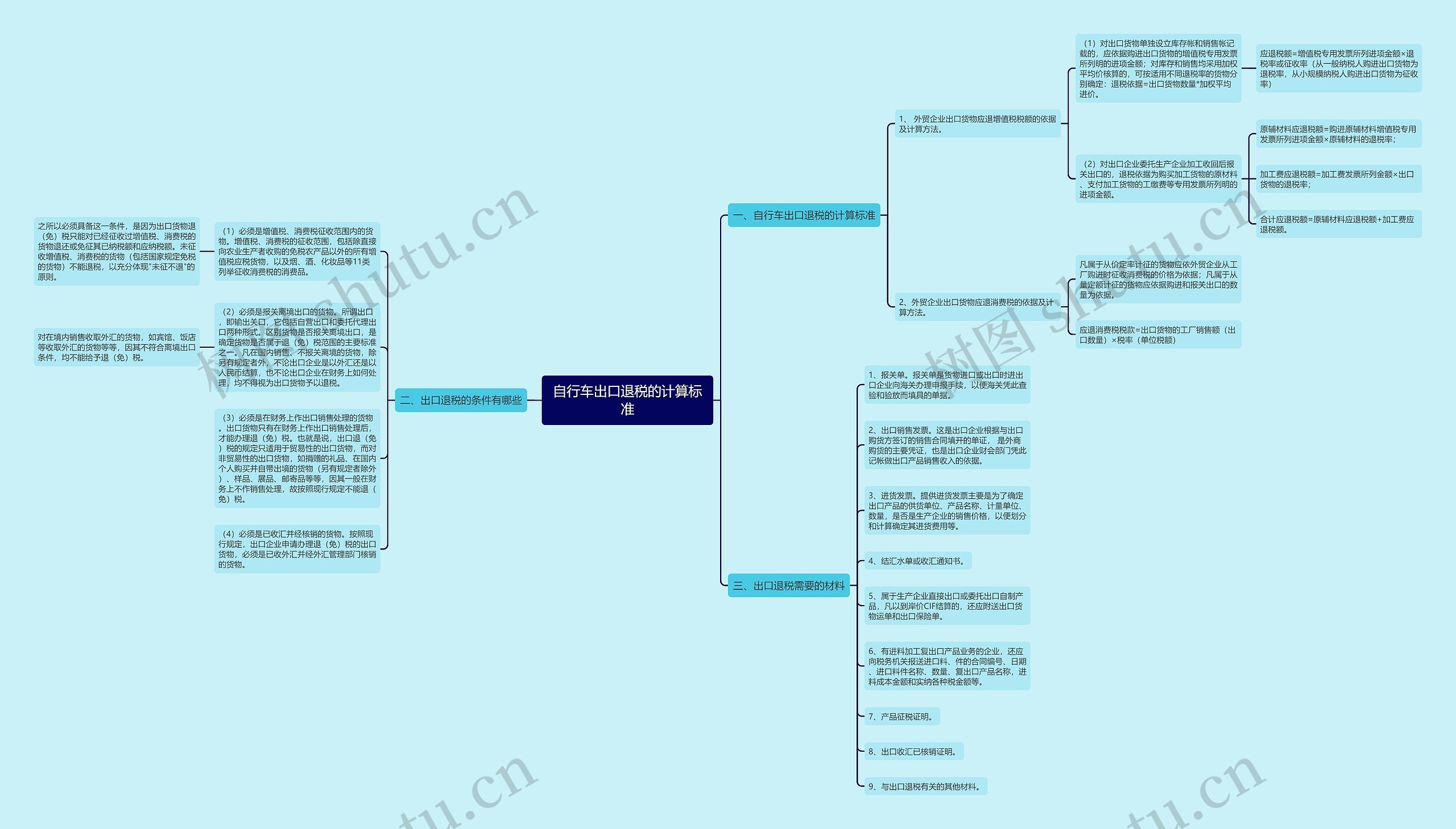 自行车出口退税的计算标准思维导图