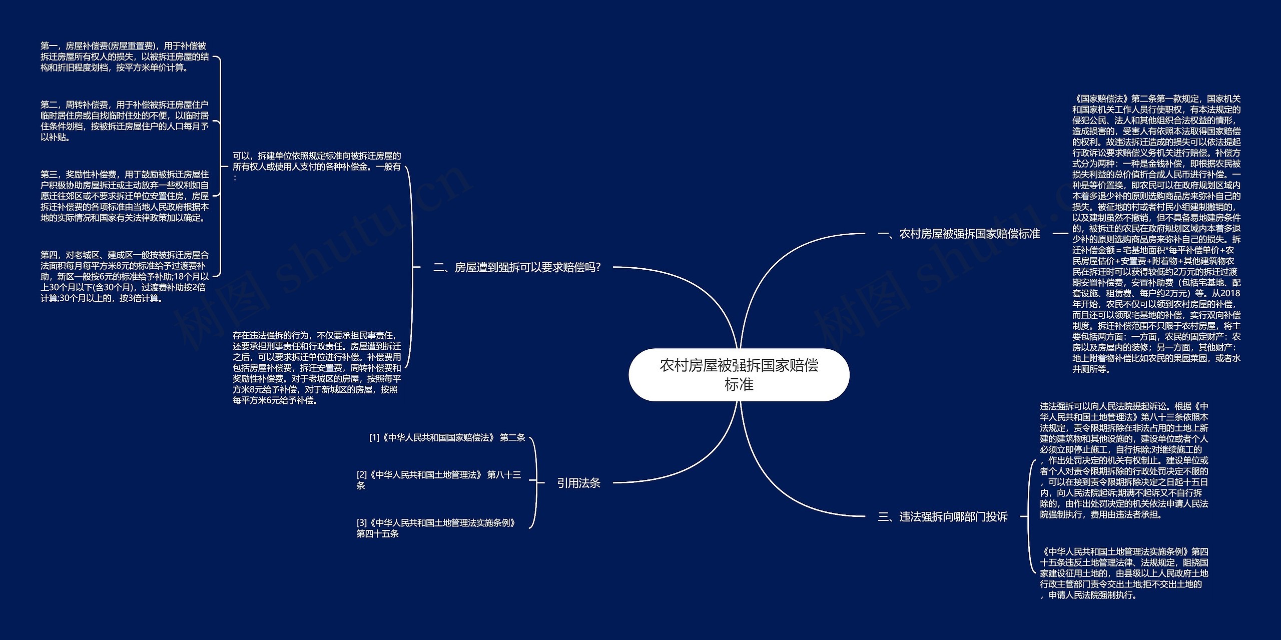 农村房屋被强拆国家赔偿标准思维导图