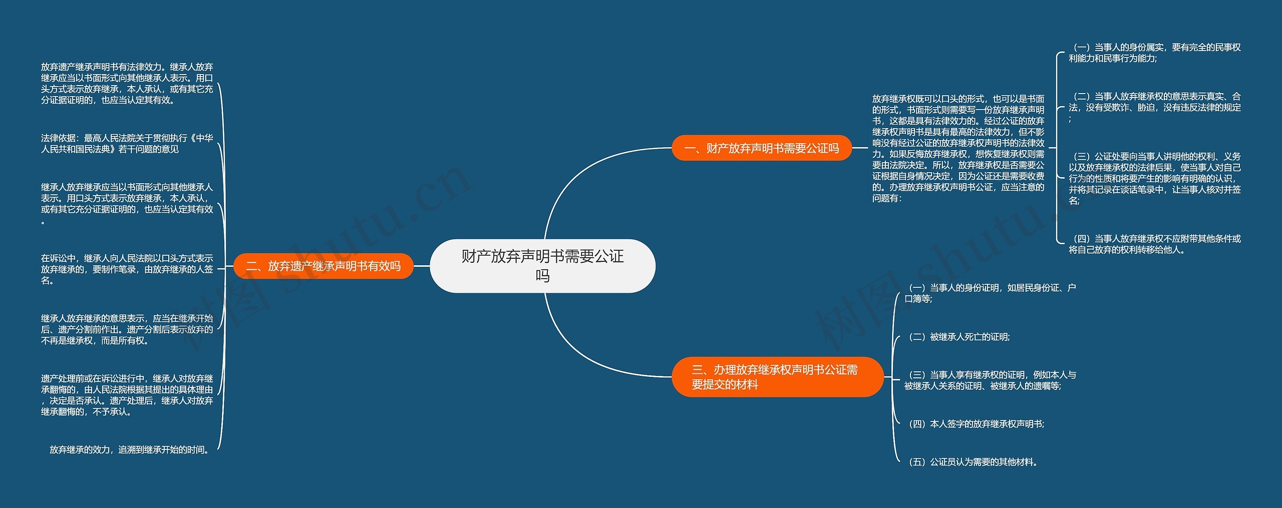 财产放弃声明书需要公证吗思维导图