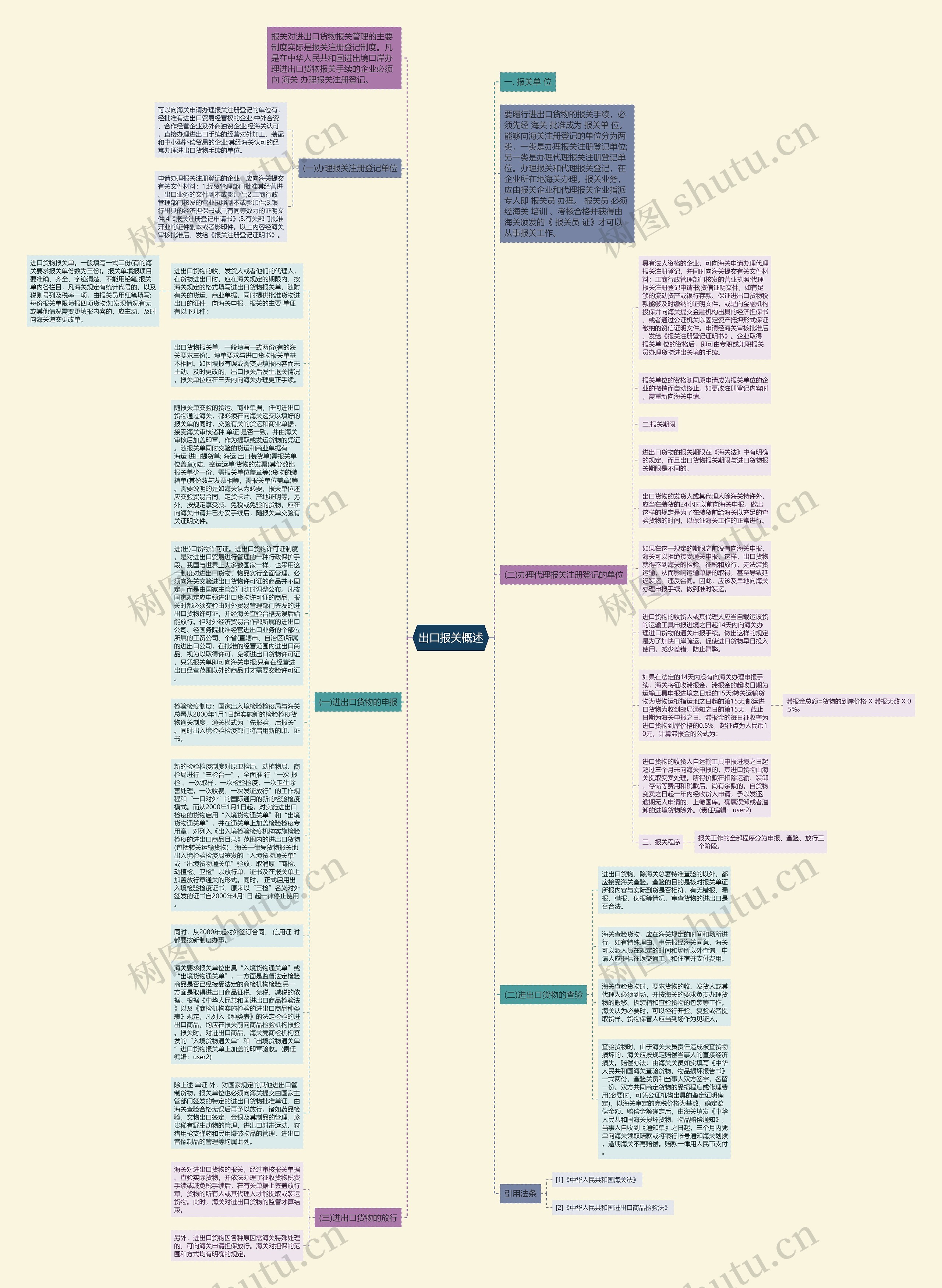 出口报关概述思维导图