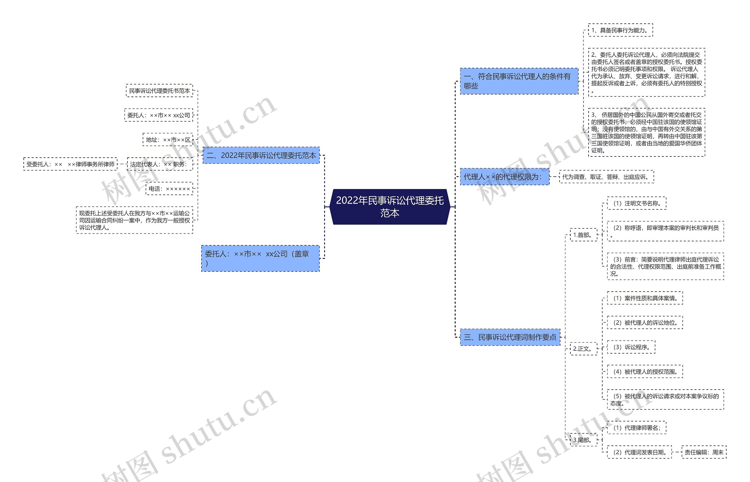 2022年民事诉讼代理委托范本思维导图